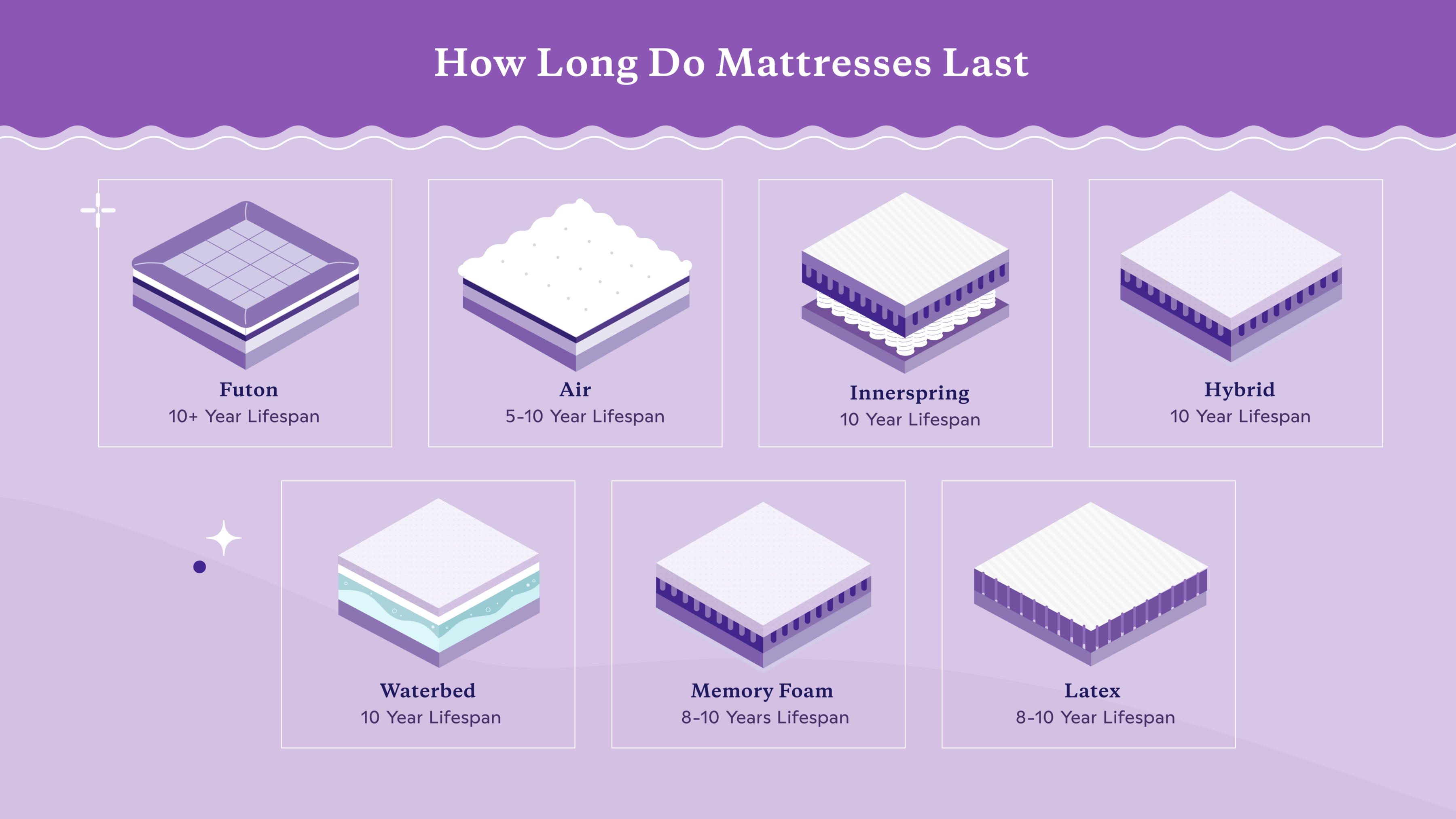 How long a mattress lasts by type