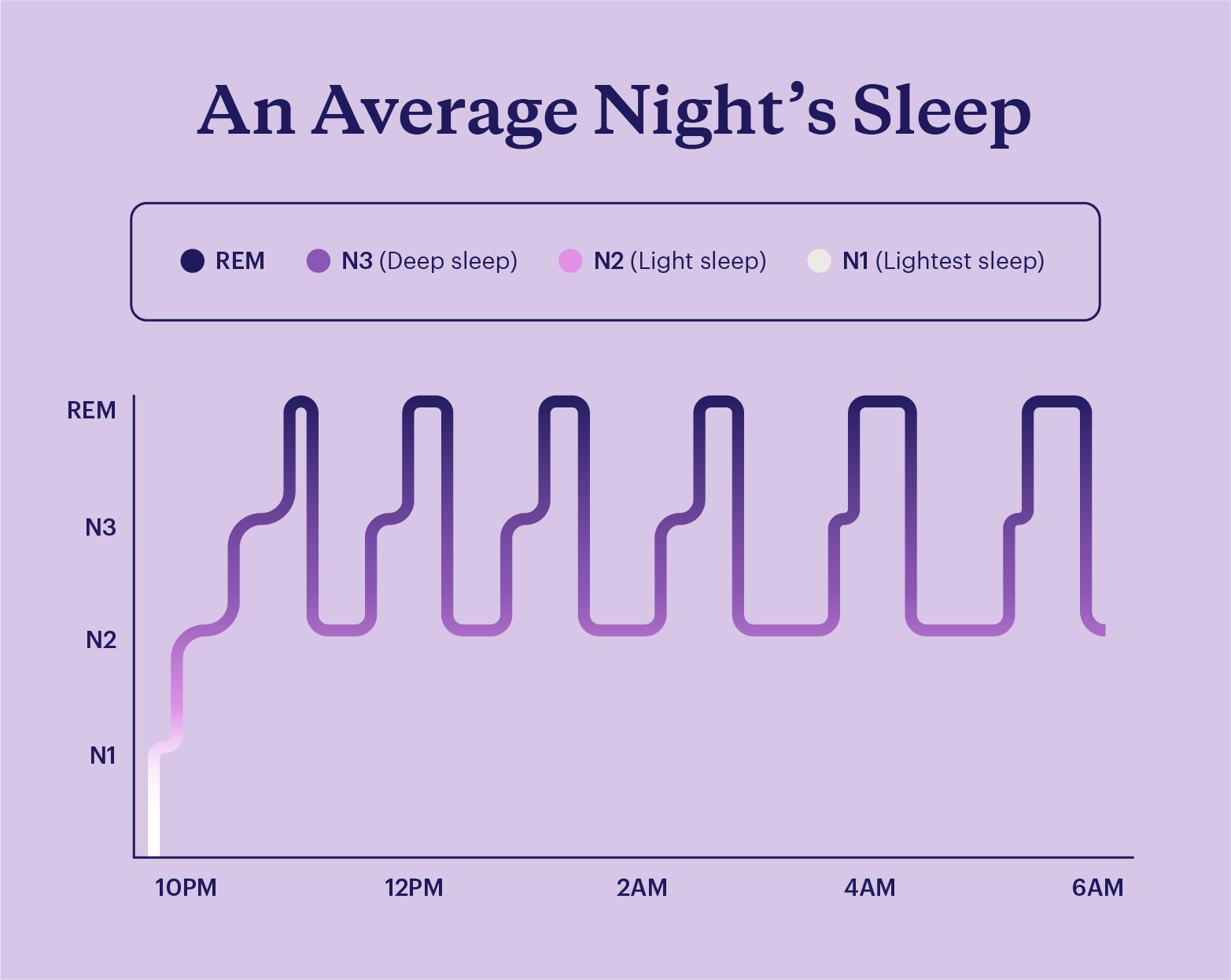 A chart shows the average duration of each sleep cycle throughout the night.