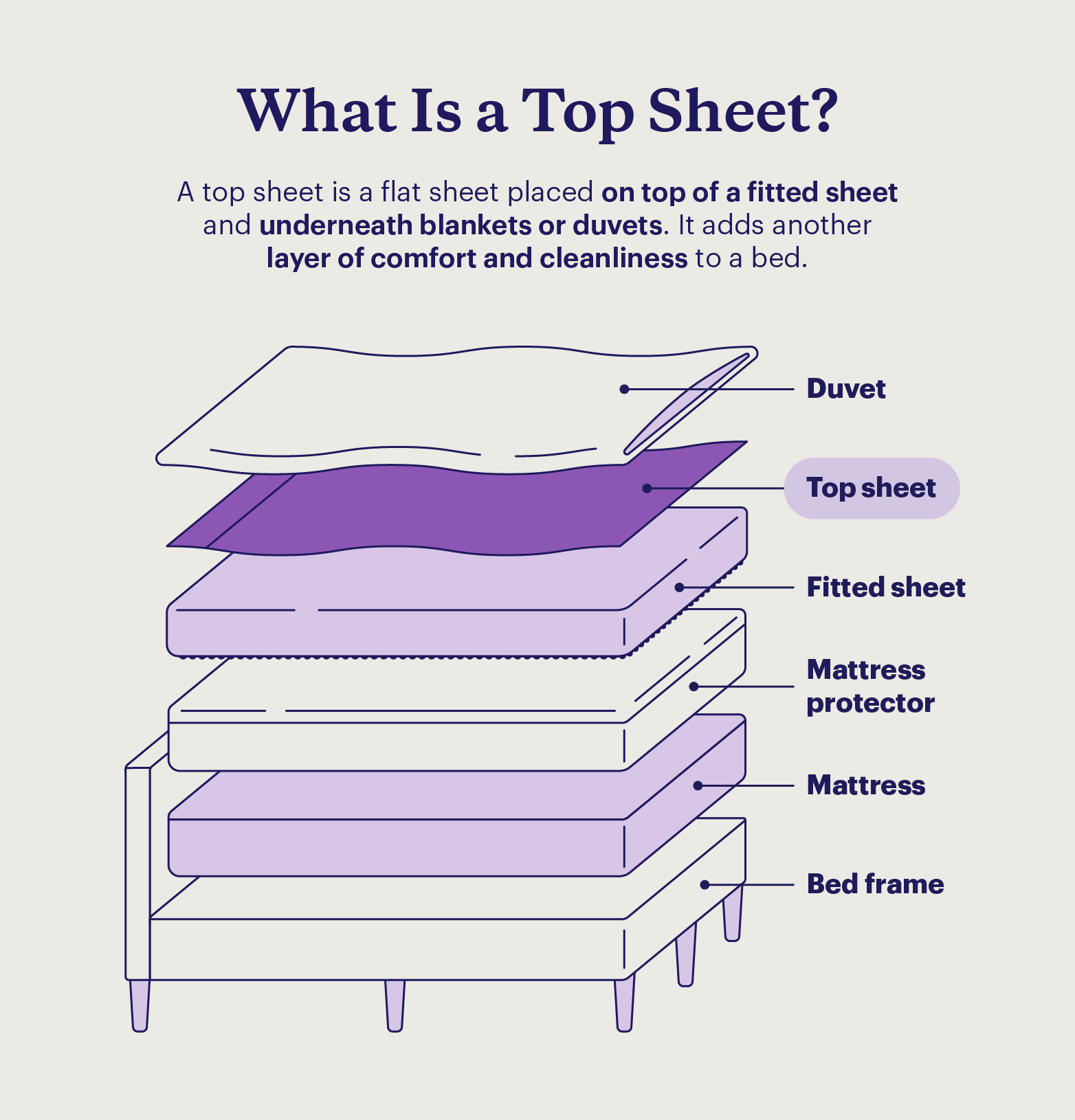 Graphic defining a top sheet and demonstrating each bedding component.