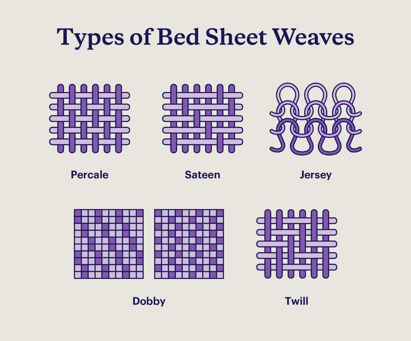 Illustrations of different types of sheet weaves, including percale, sateen, jersey, dobby, and twill.