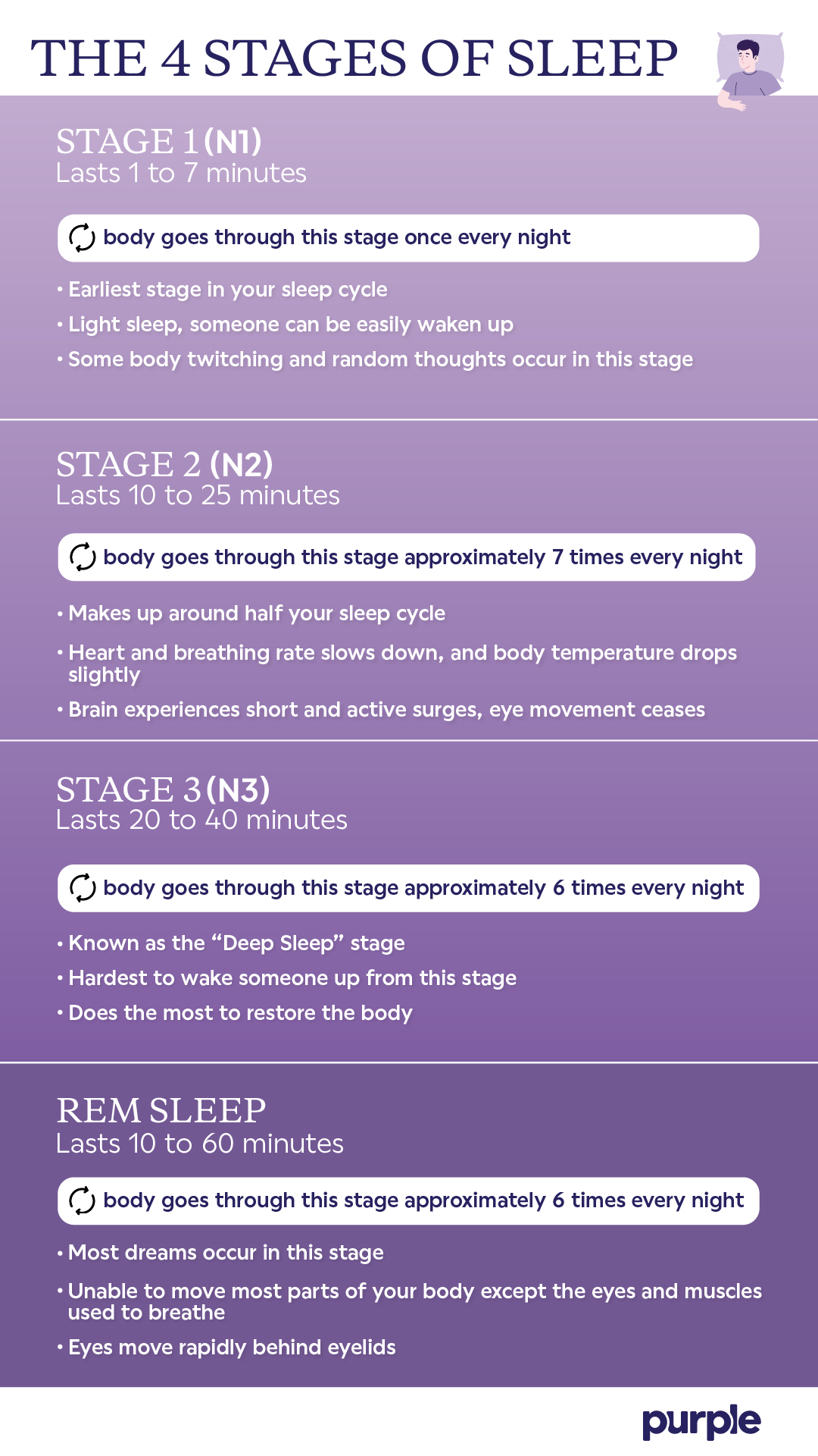 4 stages of sleep with descriptions