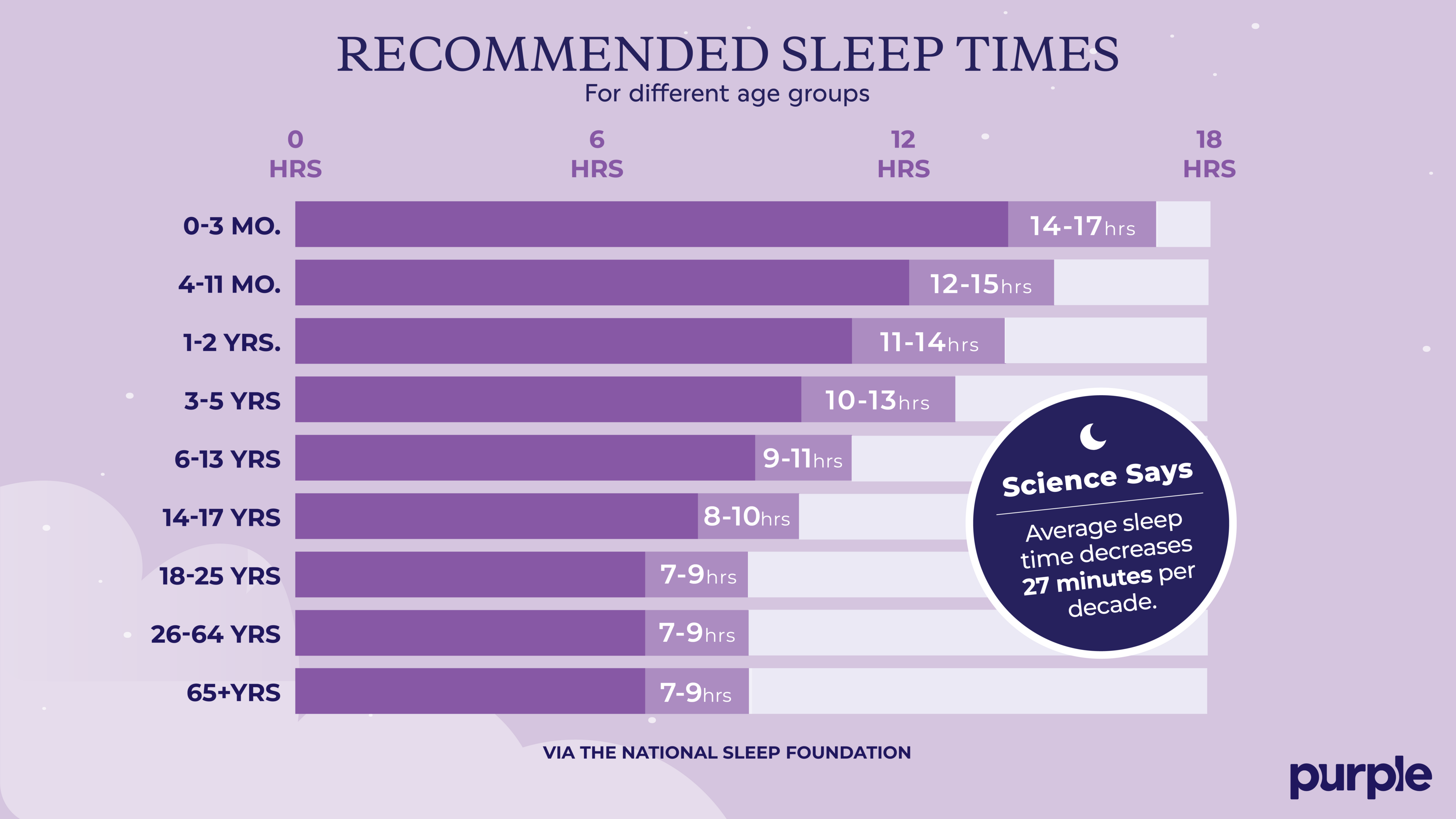 recommended sleep times listed by age