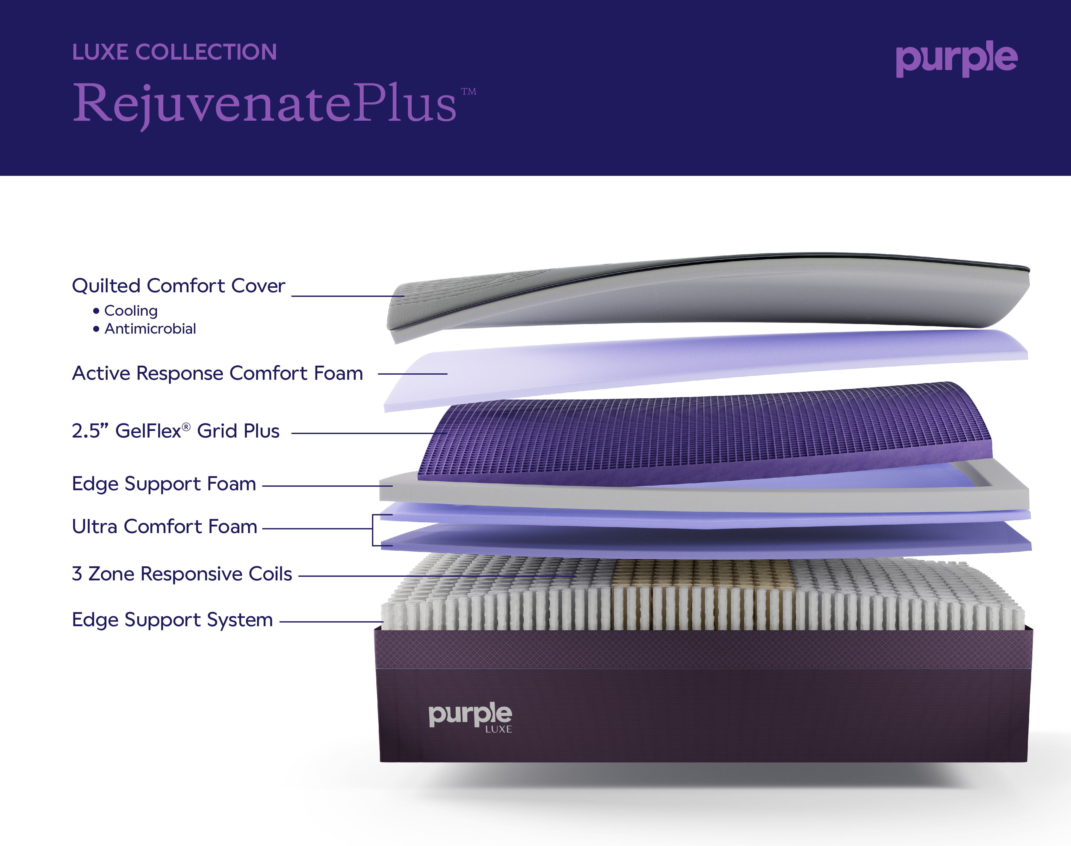 Purple RejuvenatePlus™ Mattress layers