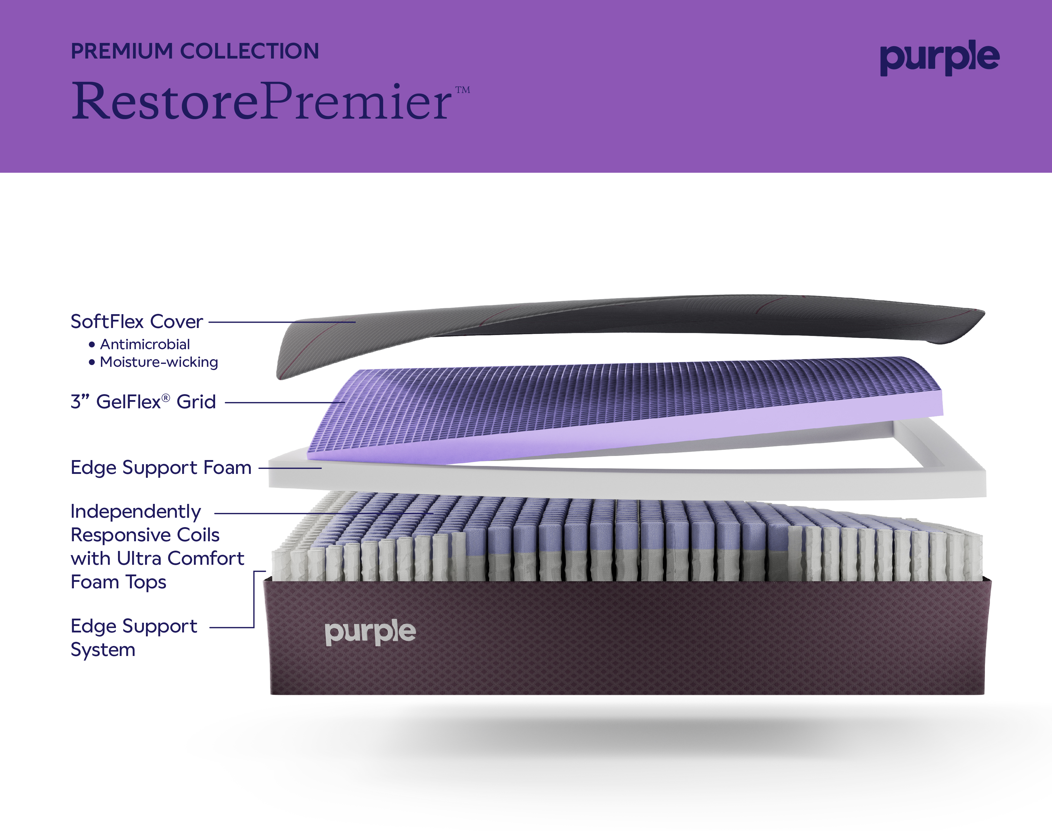 Purple RestorePremier™ Mattress layers