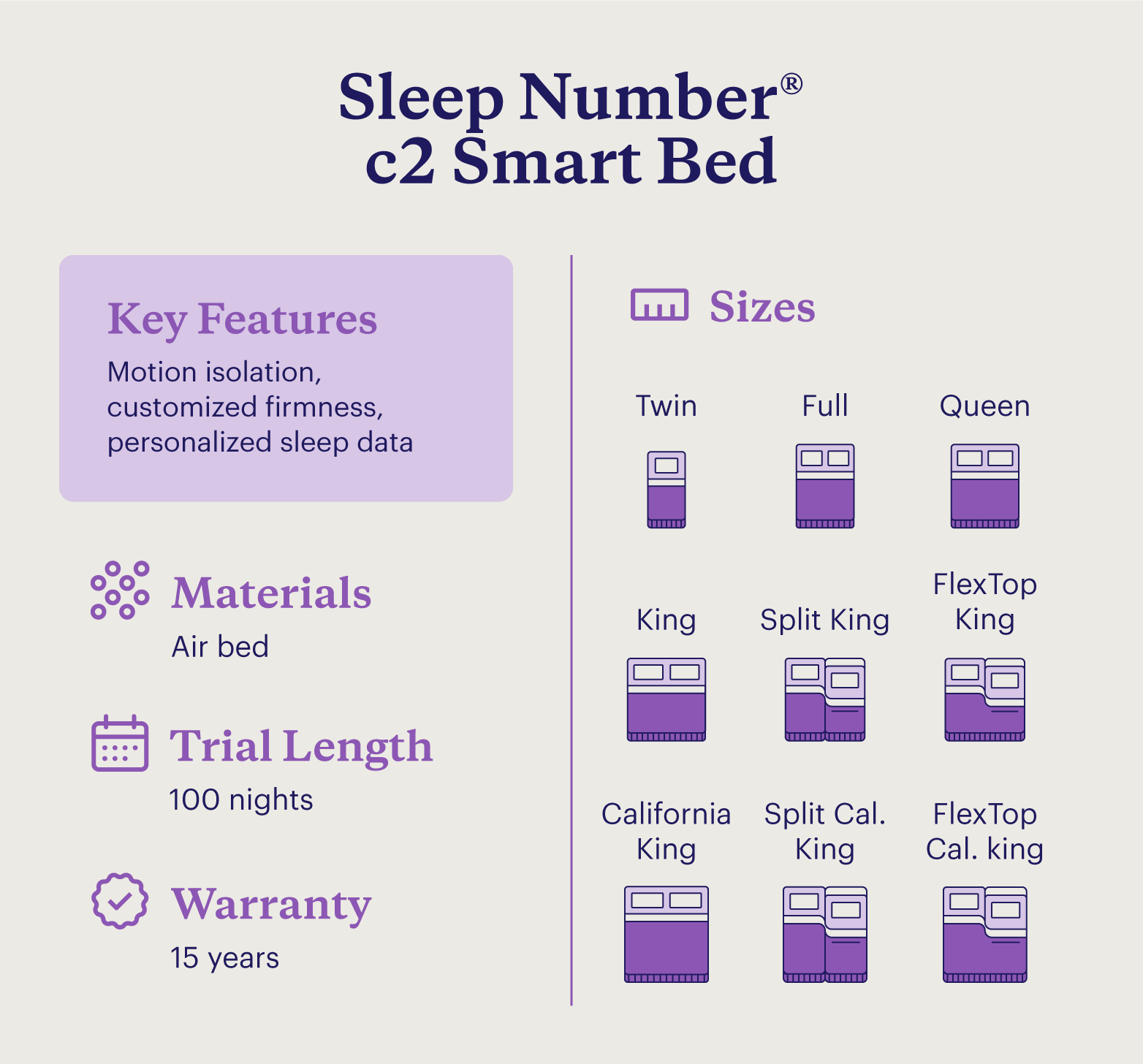 A chart showing information about the Sleep Number® Climate360® Smart Bed. 