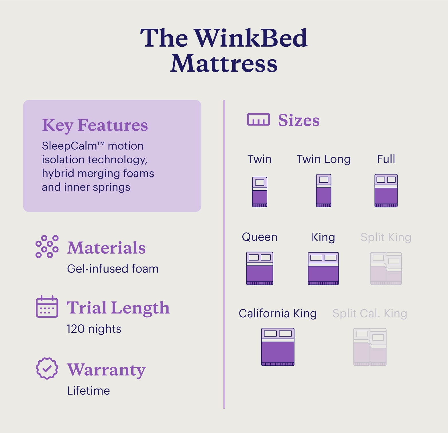 A chart showing information about The WinkBed Mattress. 
