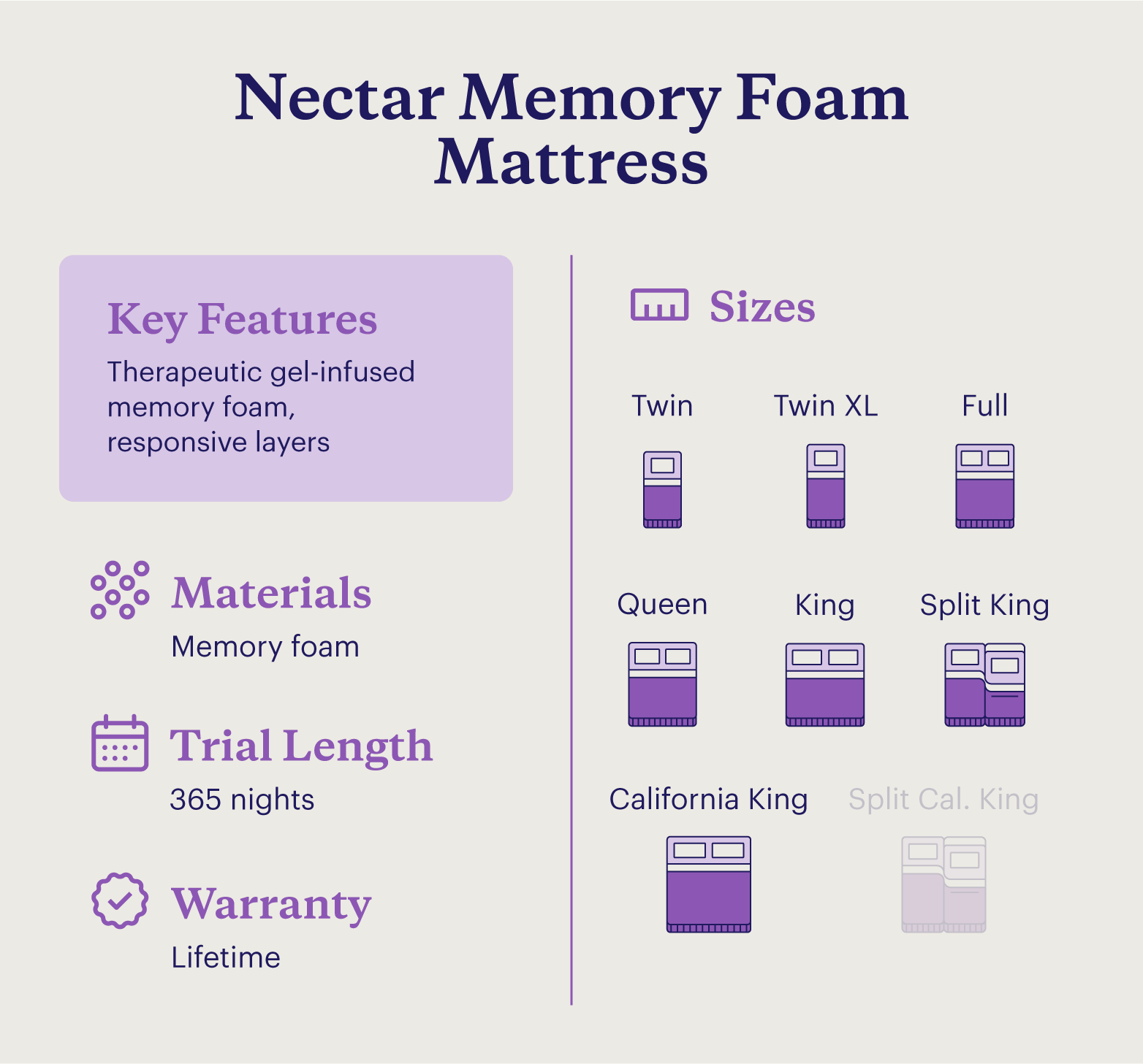 A chart showing information about Nectar Memory Foam Mattress.