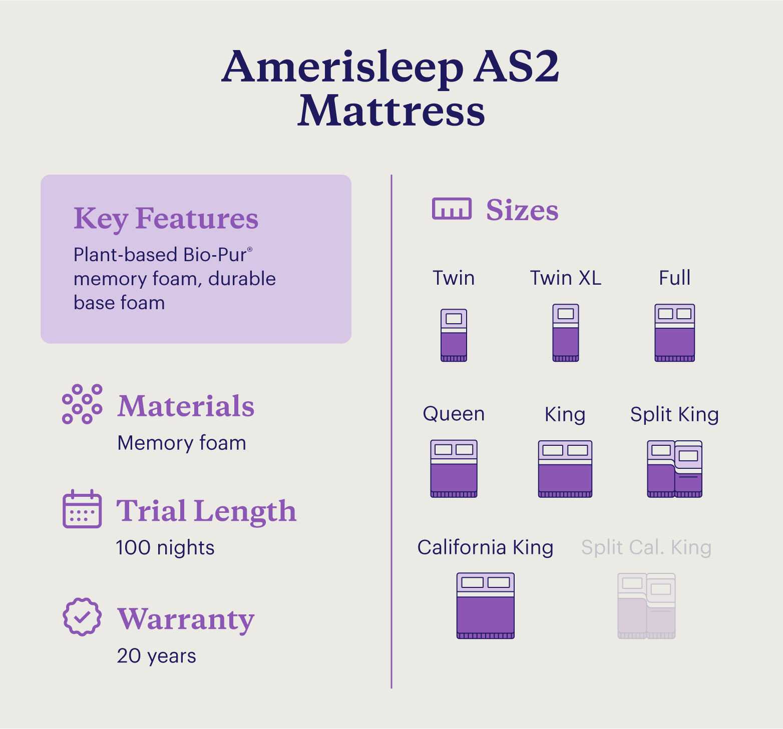 A chart showing information about the Amerisleep AS2 Mattress. 