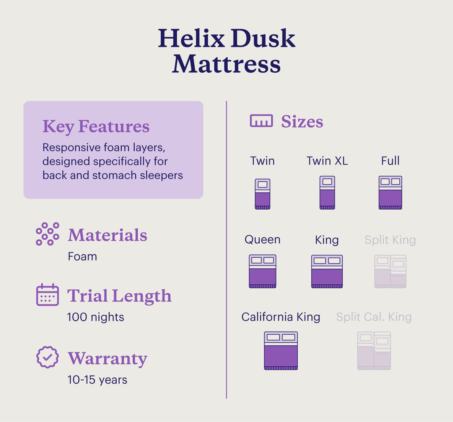 A chart showing information about the Helix Dusk Mattress.