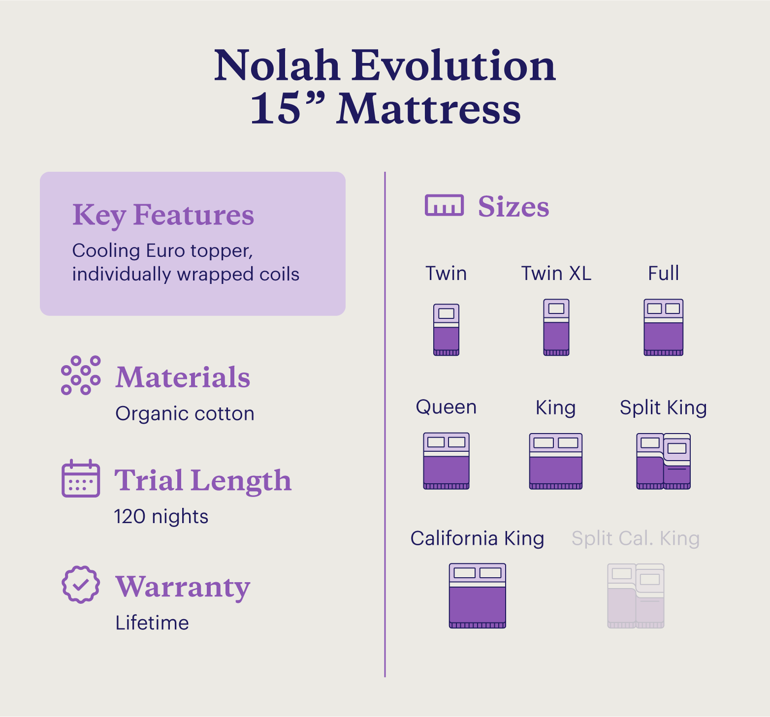 A chart showing information about the Nolah Evolution 15” Mattress. 