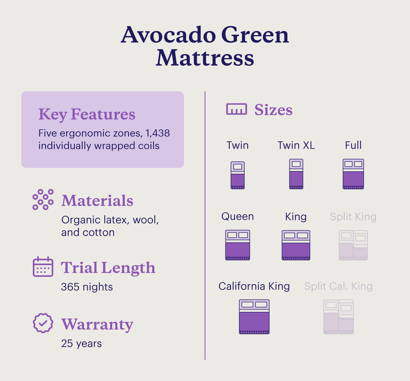 A chart showing information about the Avocado Green Mattress. 