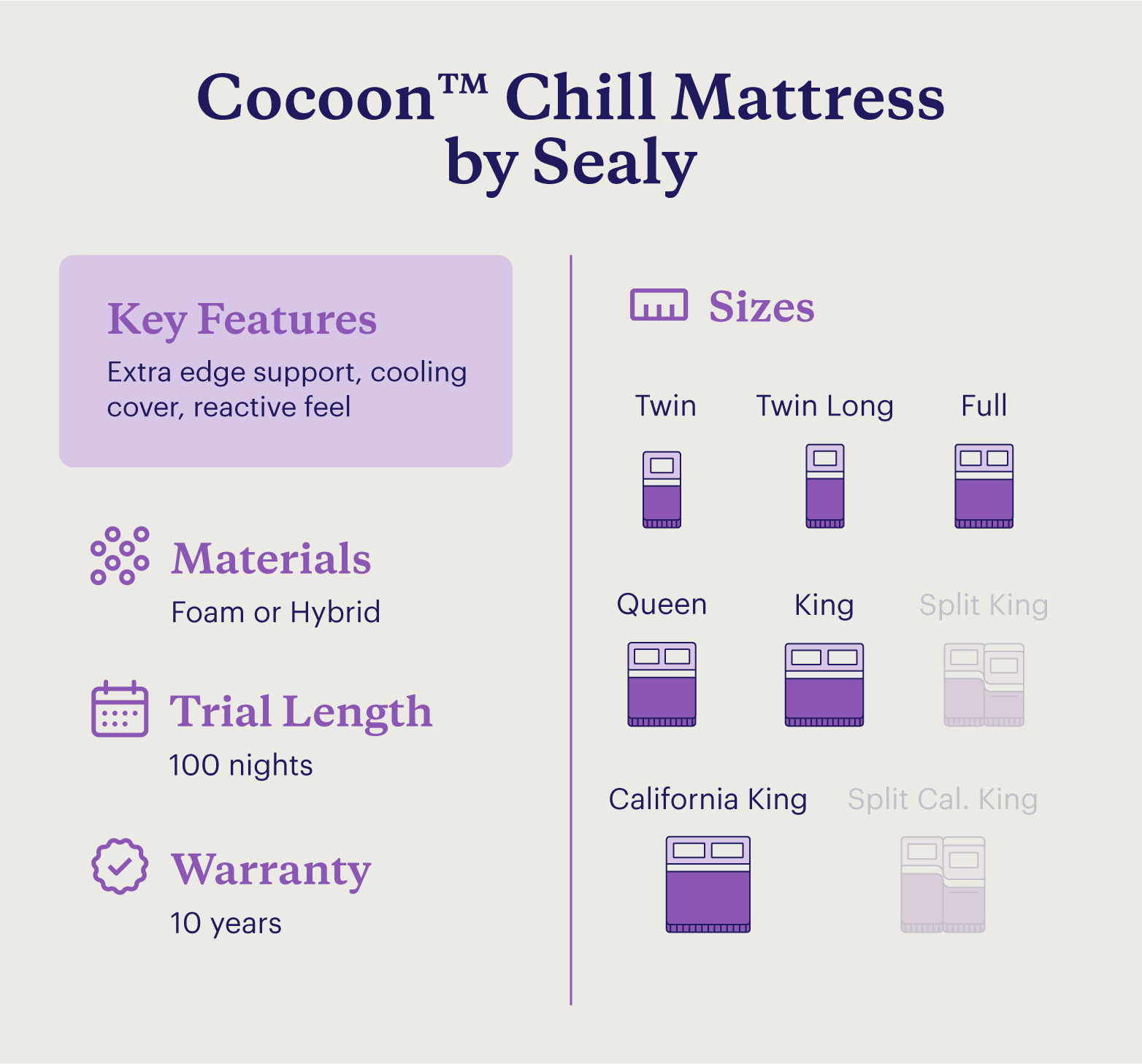 A chart showing information about the Cocoon™ Chill Mattress by Sealy. 