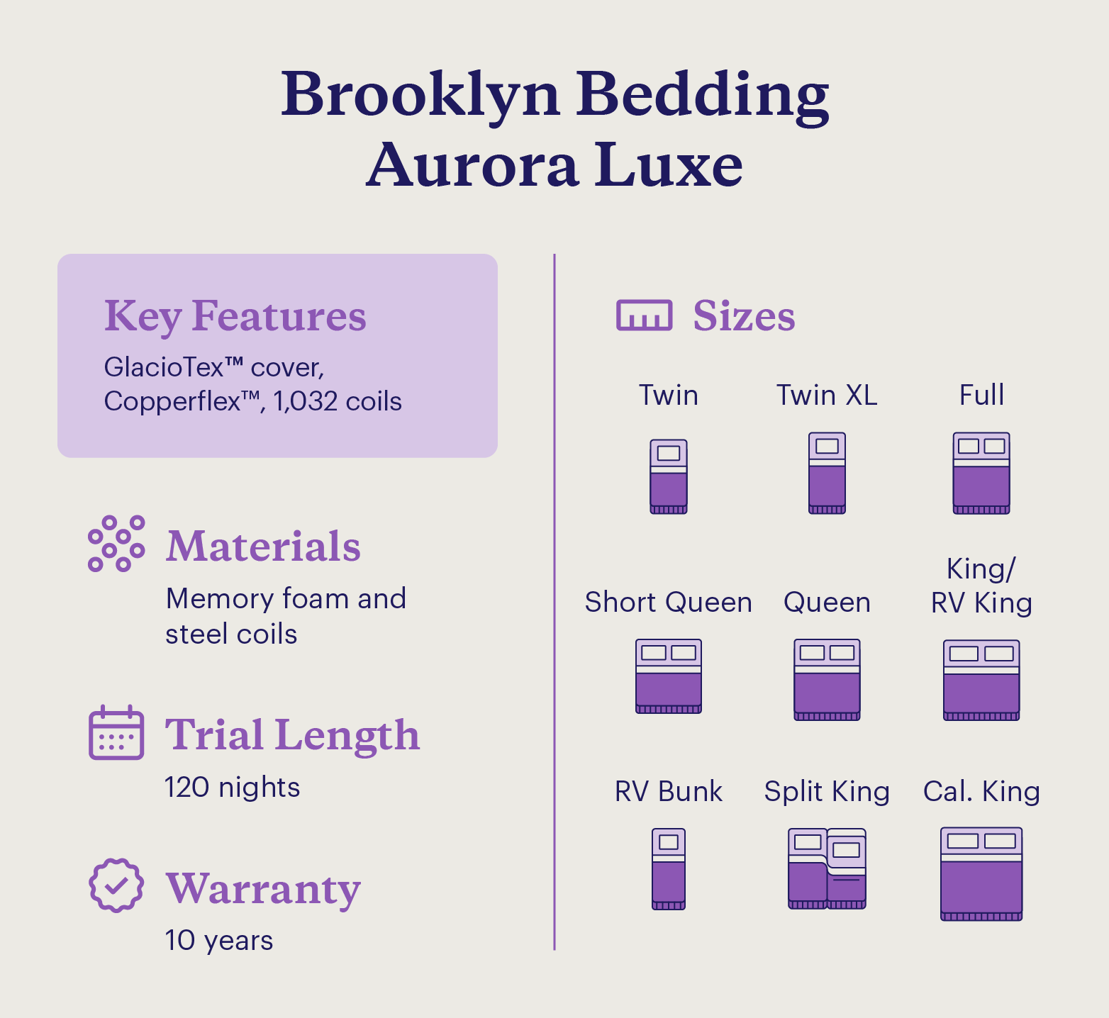 A graphic shows the key features and details of the Brooklyn Bedding Aurora Luxe bed.