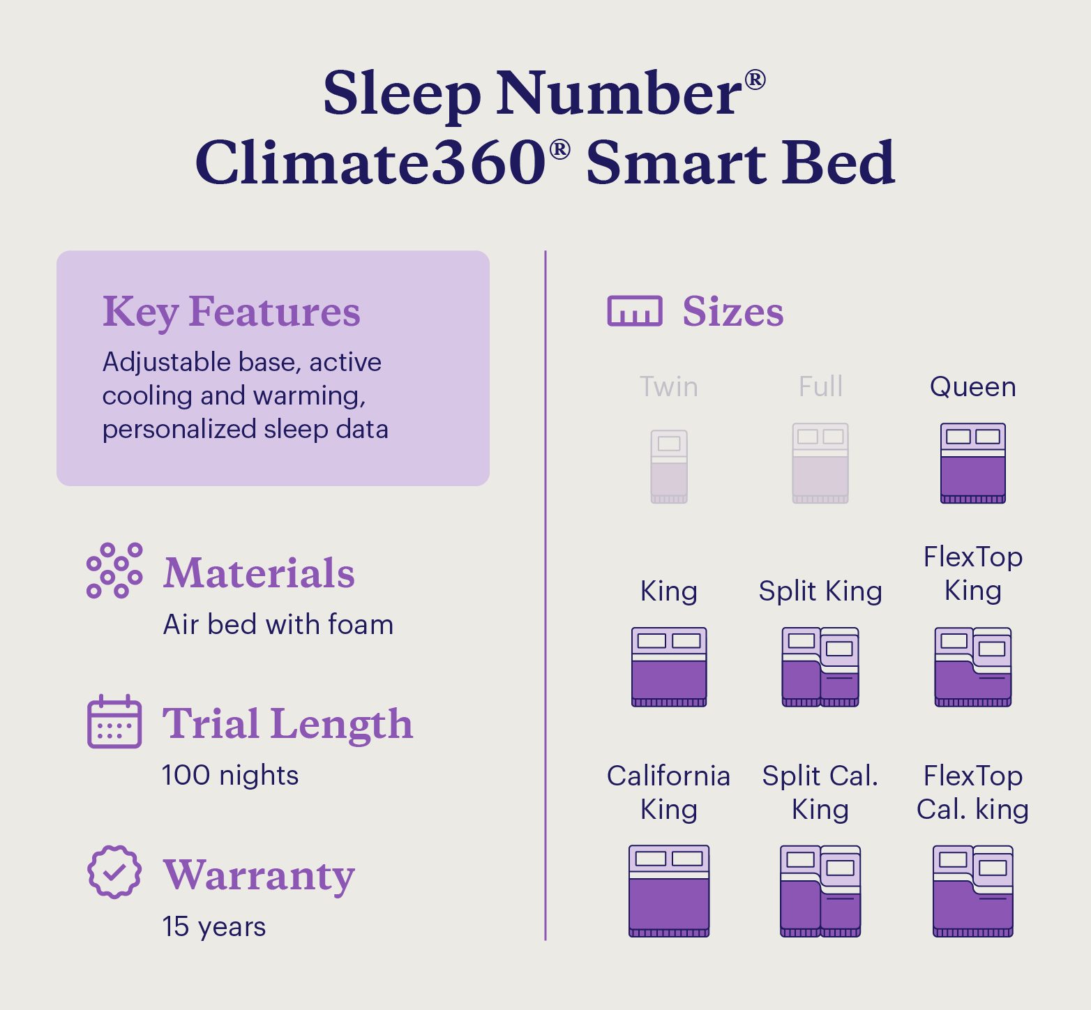A chart showing information about the Sleep Number Climate360 Smart Bed. 
