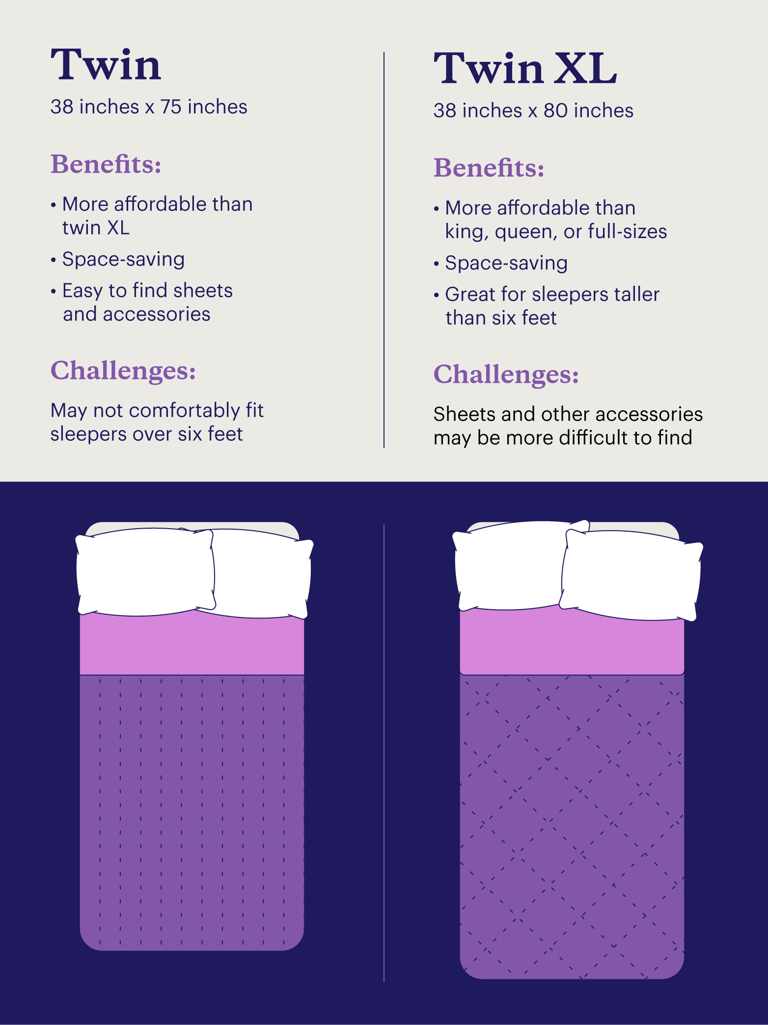 A chart compares a twin vs. a twin XL mattress. 
