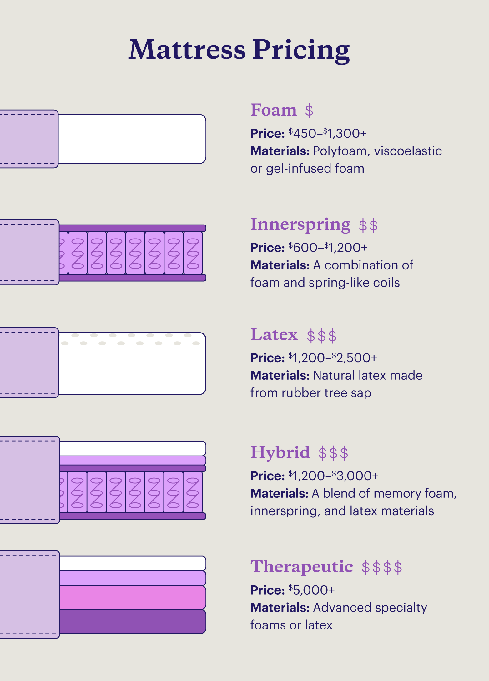 A graphic details the average mattress price for foam, innerspring, latex, hybrid, and therapeutic beds. 