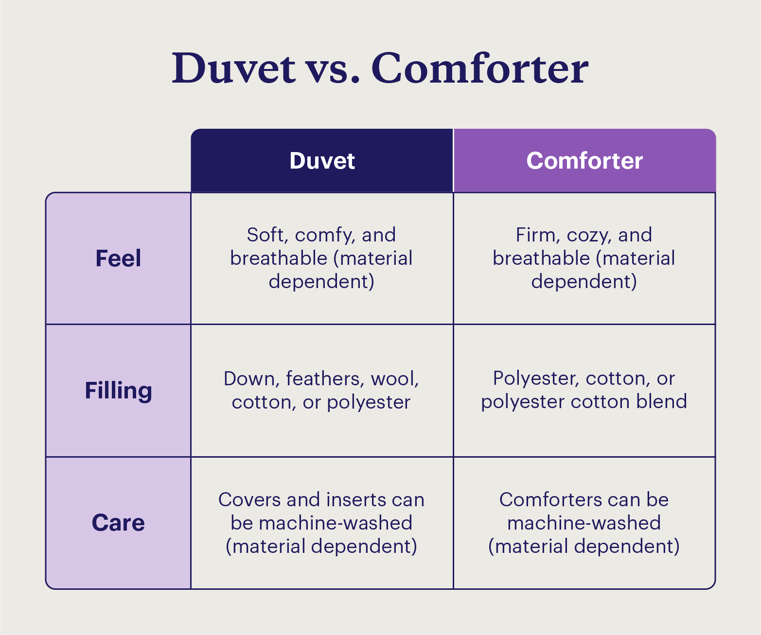 A comparison chart for duvets and comforters.