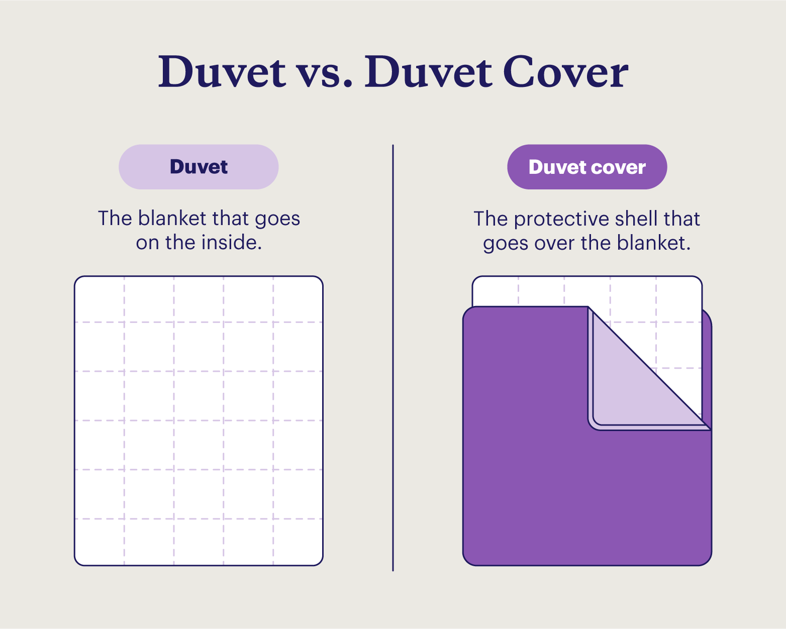 A comparison illustration shows the difference between a duvet and a duvet cover.