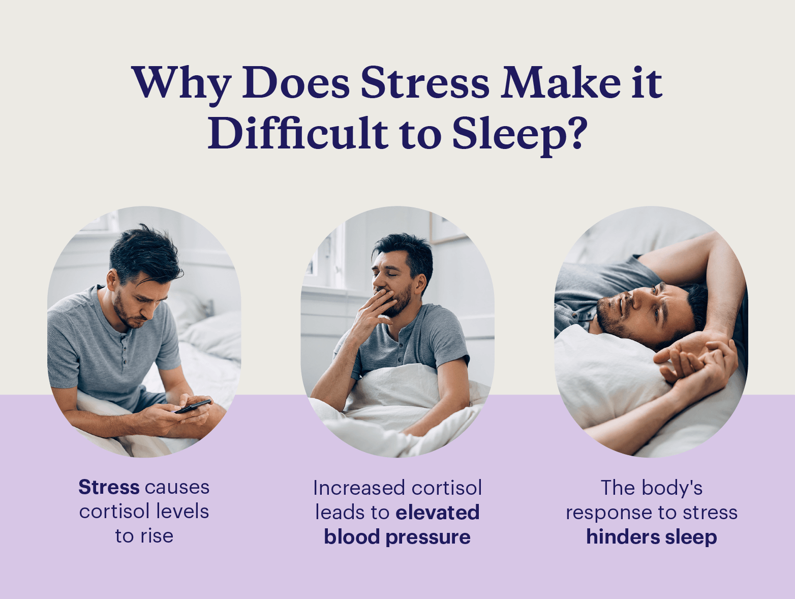 Three reasons stress makes it difficult to sleep.