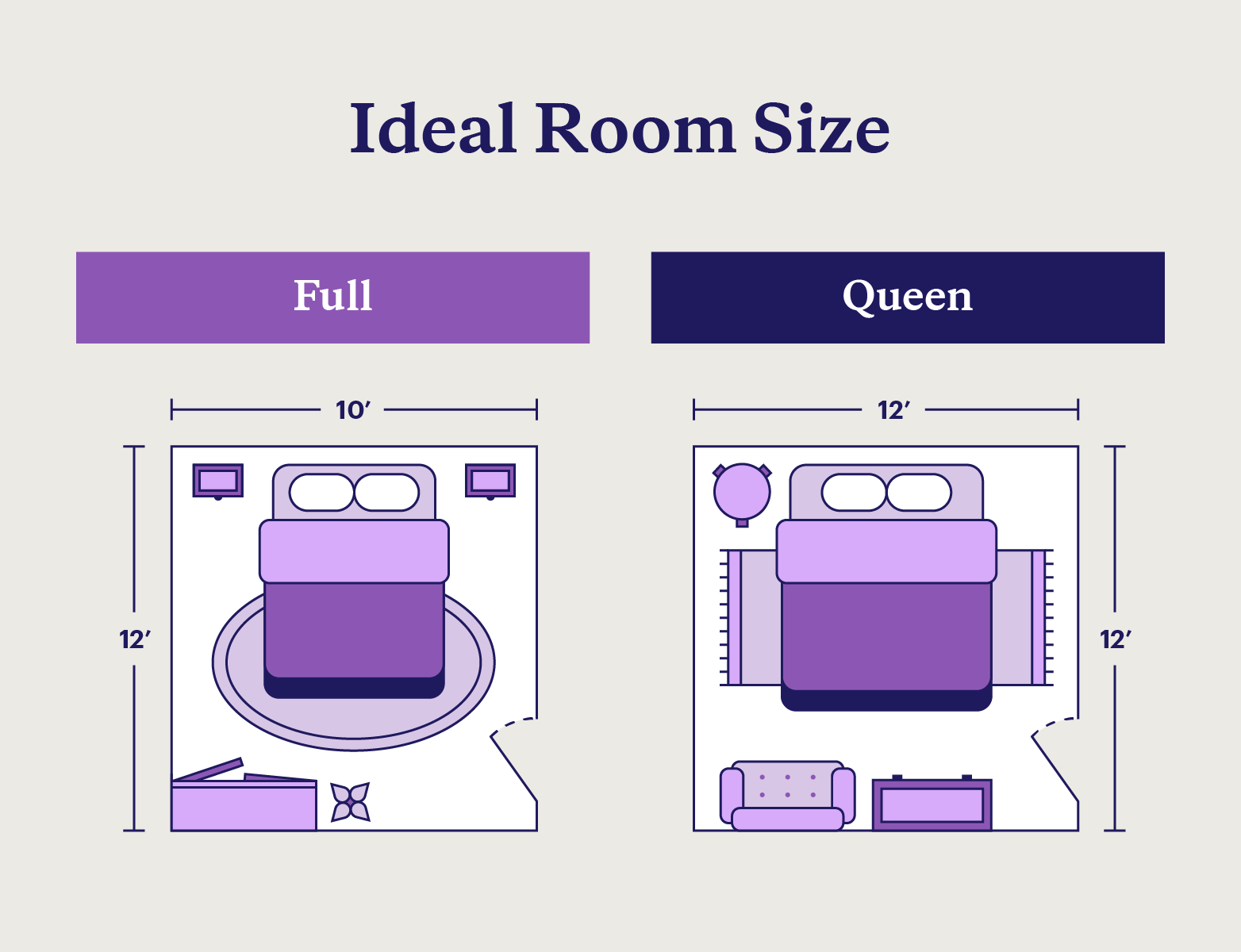 The ideal room sizes for full and queen size mattresses.