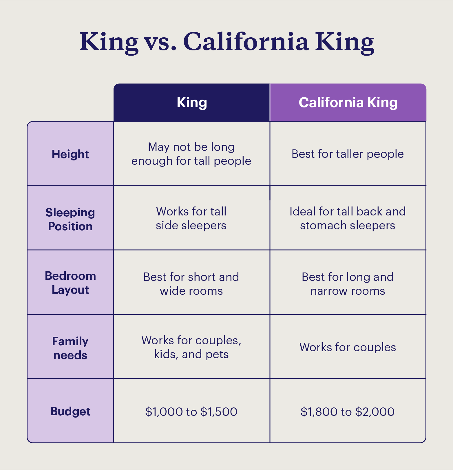 A table comparing different elements of a  King and California King mattress. 