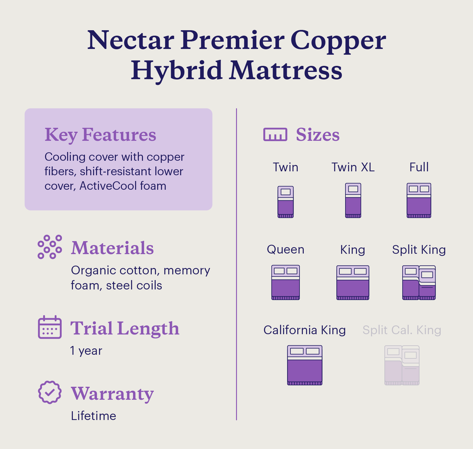 A graphic shows the key features and details of the Nectar Premier Copper Hybrid Mattress.