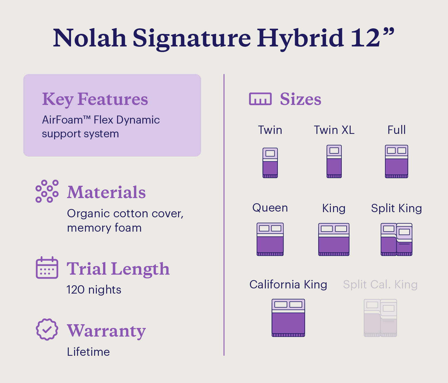 A graphic shows the key features and details of the Nolah Signature Hybrid 12” mattress.