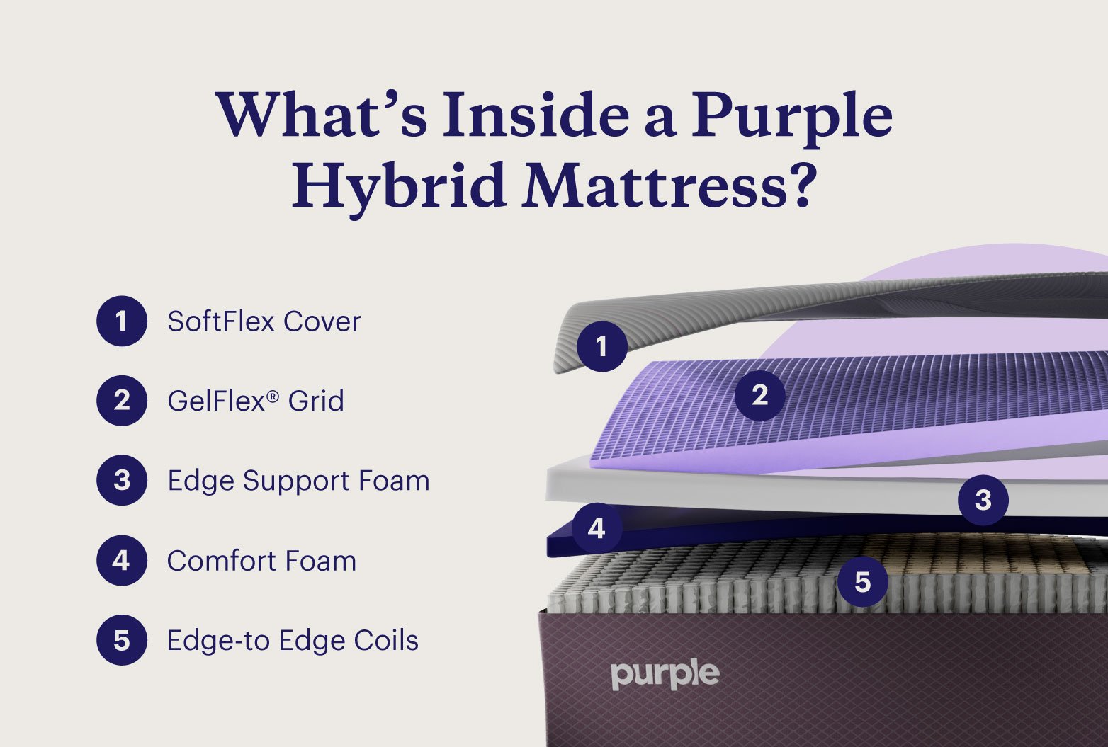 An illustration of the anatomy of a Purple Hybrid mattress.