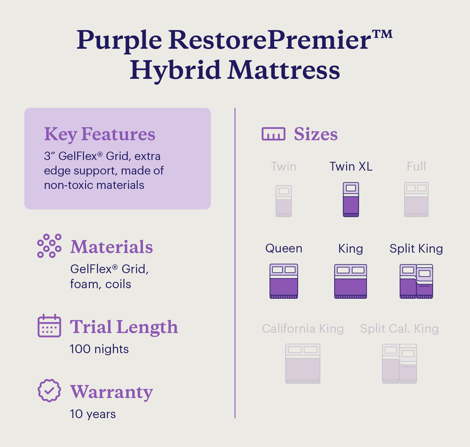 A graphic shows Purple RestorePremier Hybrid mattress key features and details.