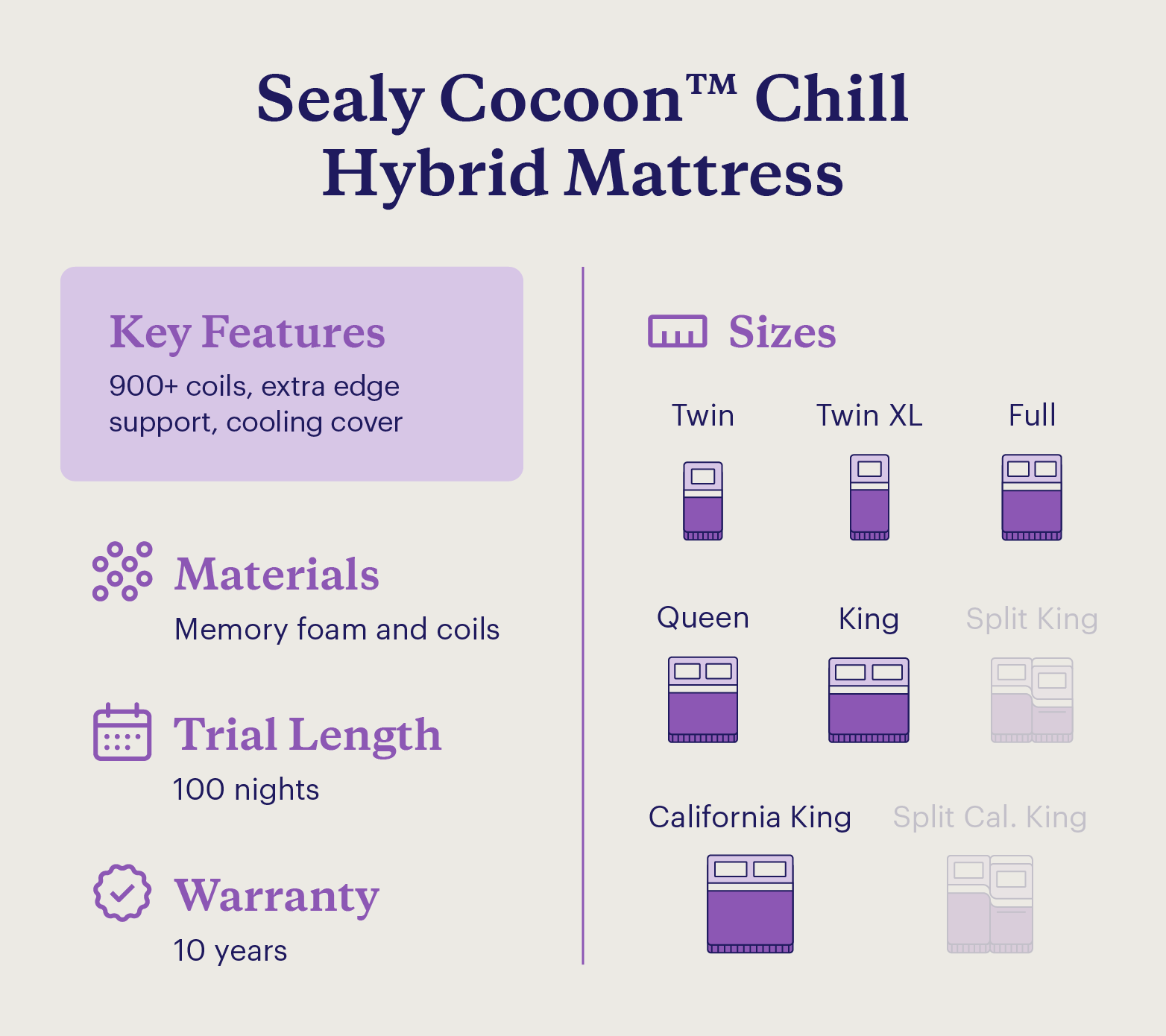 A graphic shows the key features and details of the Sealy Cocoon Chill Hybrid Mattress.