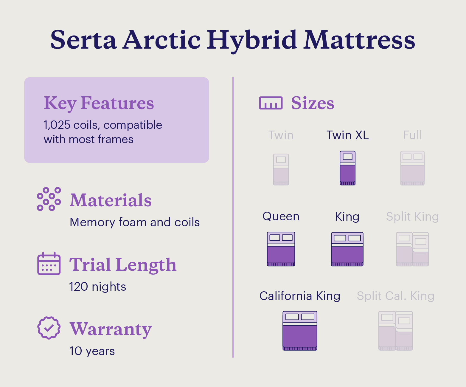 A graphic shows the key features and details of the Serta Arctic Hybrid Mattress.