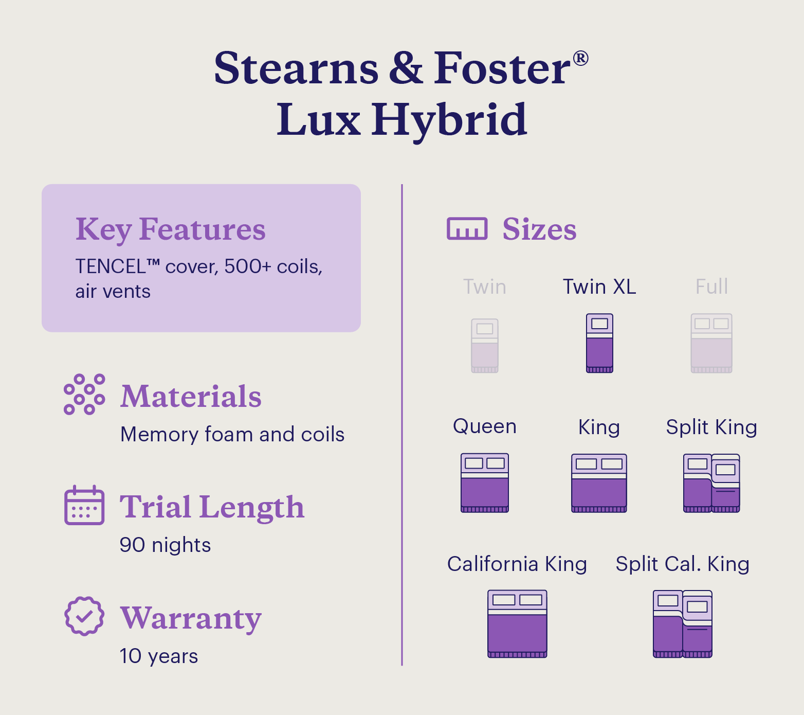 A graphic shows the key features and details of the Stearns & Foster Lux Hybrid mattress. 