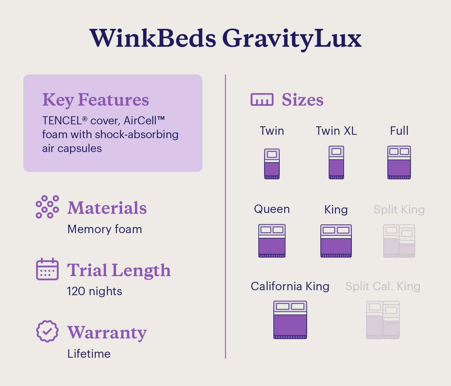 A graphic shows the key features and details of the WinkBeds GravityLux mattress.