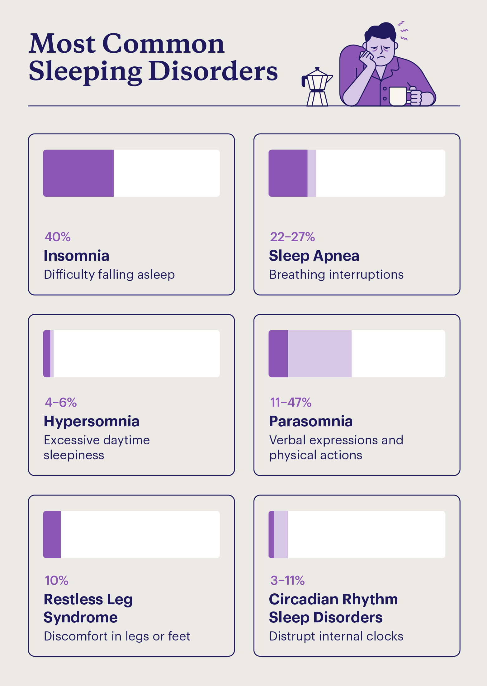 A list of sleep statistics for common sleep disorders with their prevalence shown in bar charts.