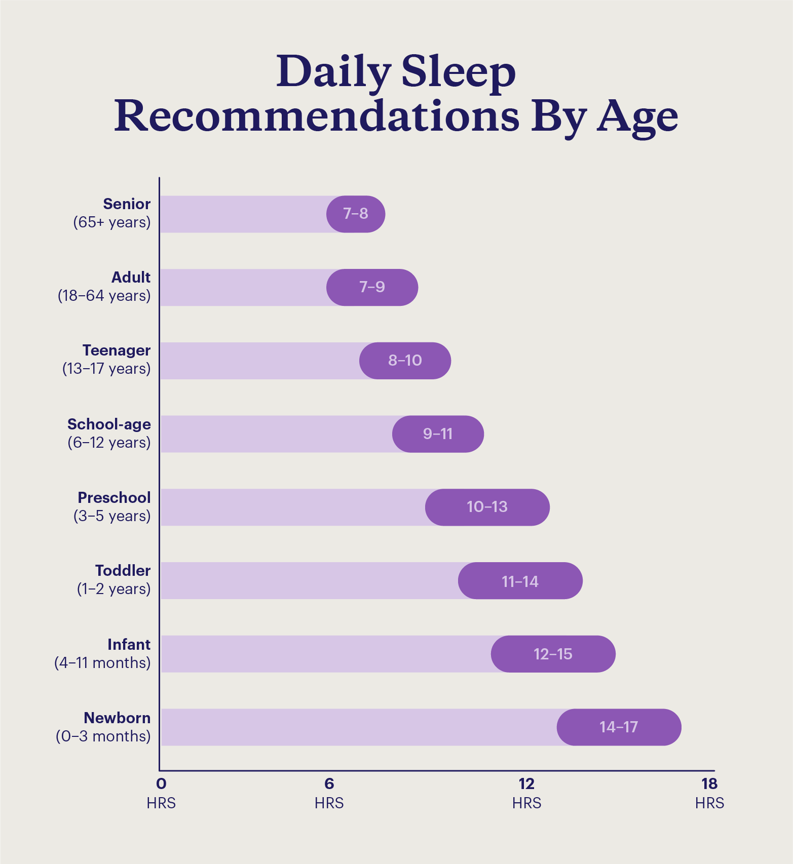 A bar graph shows the facts about sleep regarding the amount of sleep appropriate by age from newborns to seniors.