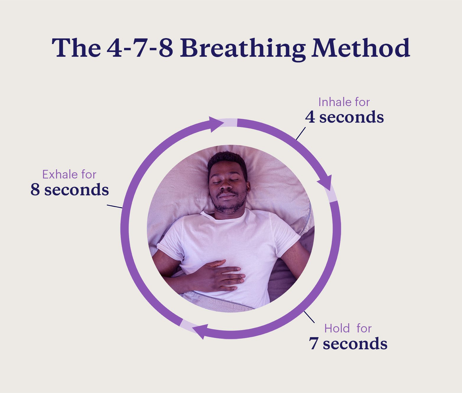 A graphic of a man practicing the 4-7-8 method to fall asleep.