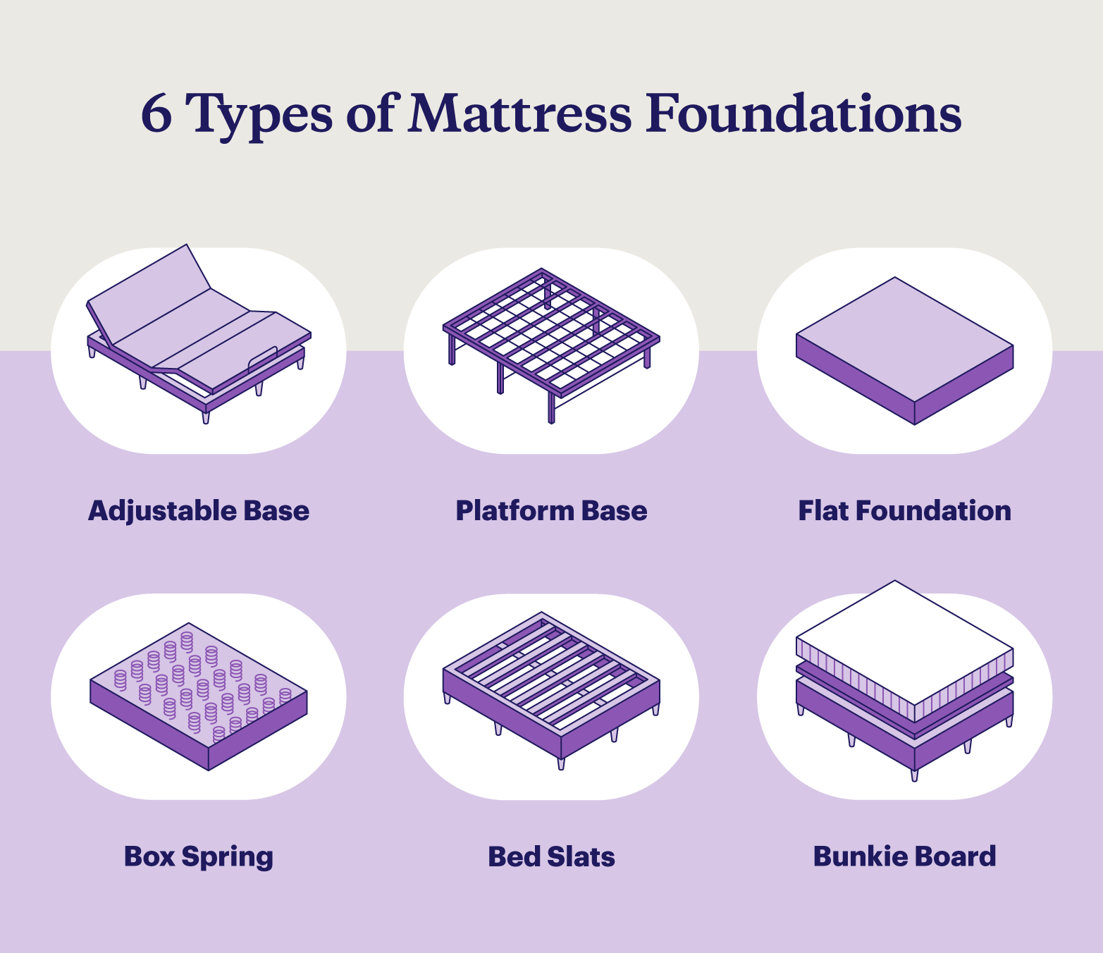 A graphic shows six types of mattress foundations with illustrations of each.