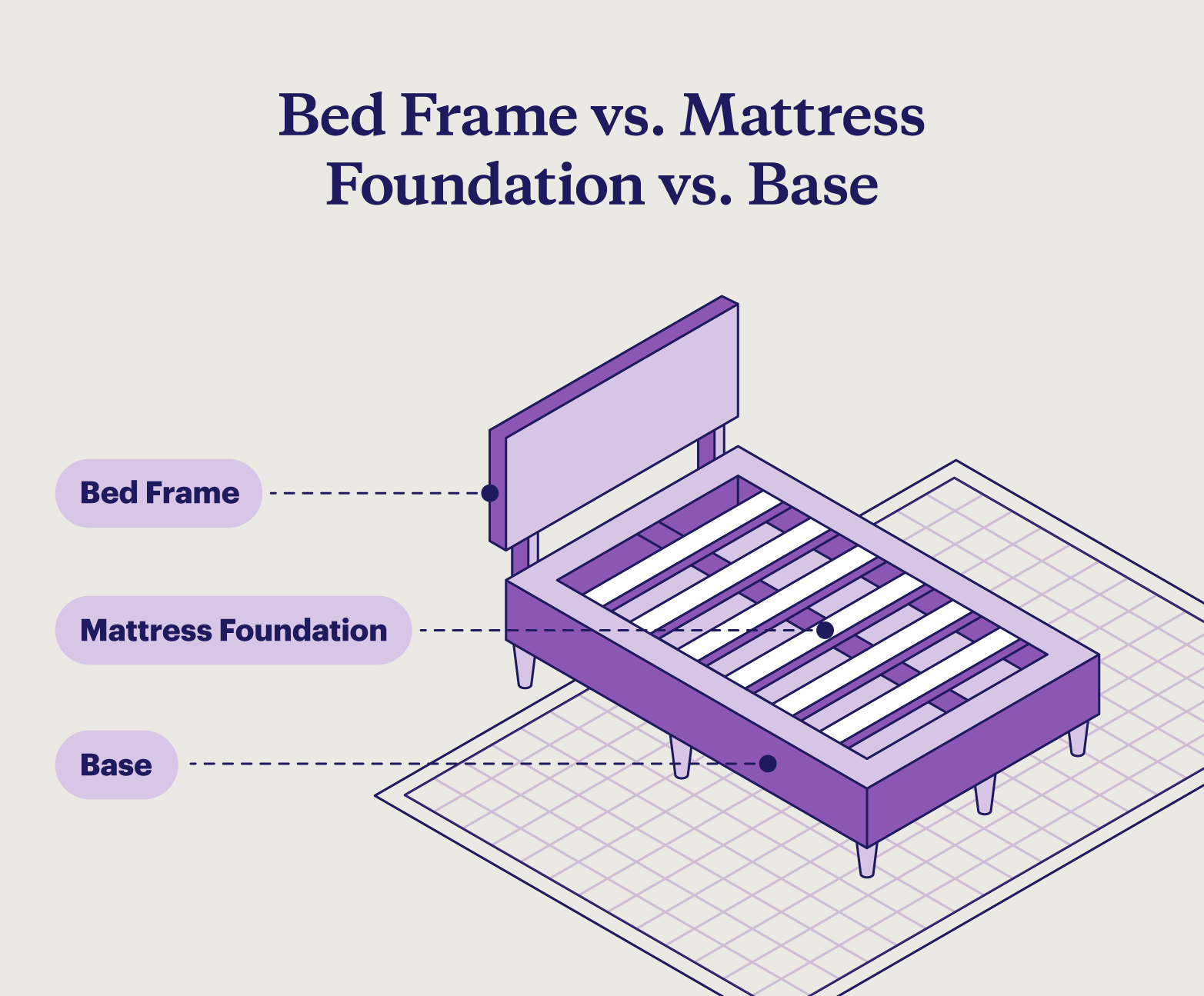An illustration of a bed shows an arrow pointing to the bed frame and one to the mattress foundation to show the difference between the two parts of a bed.