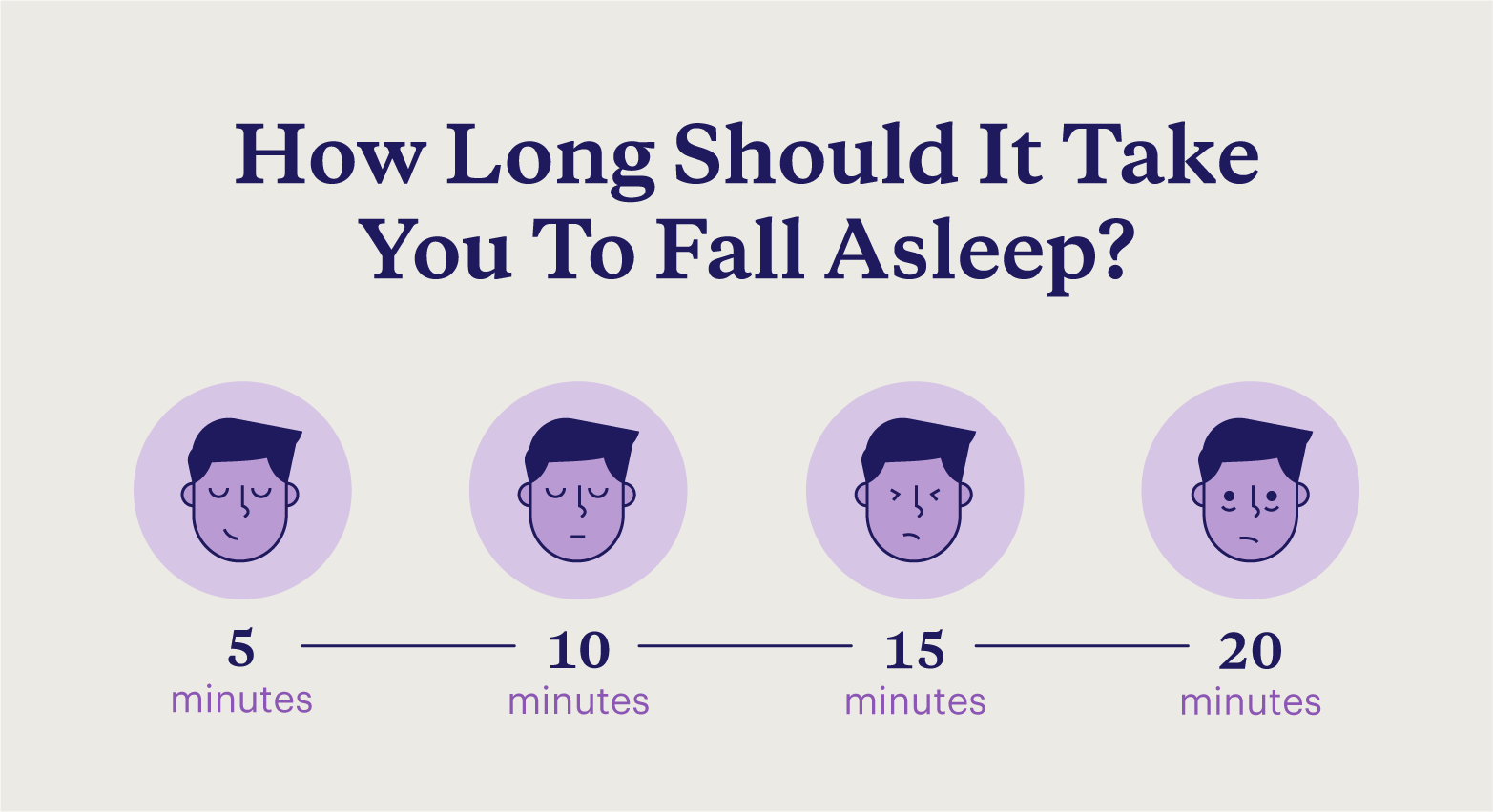 A illustration shows the progression of a face with eyes closing to demonstrate that it takes 20 minutes or less to fall asleep.
