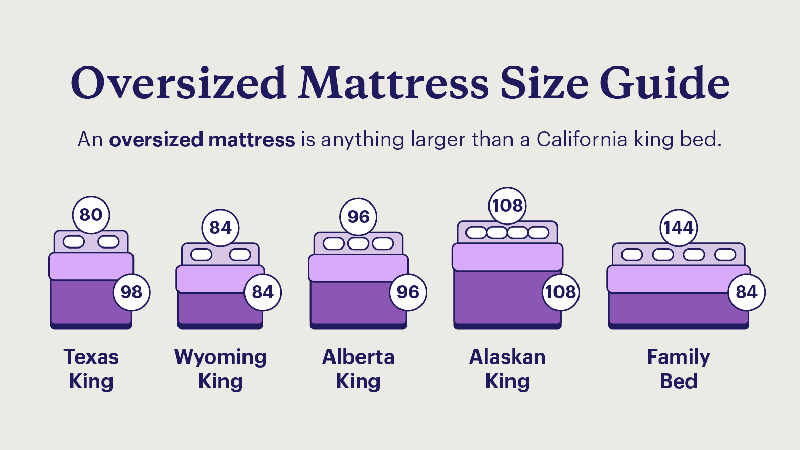A graphic comparing the dimensions of the five most common oversized mattresses, including the Alaskan king bed.