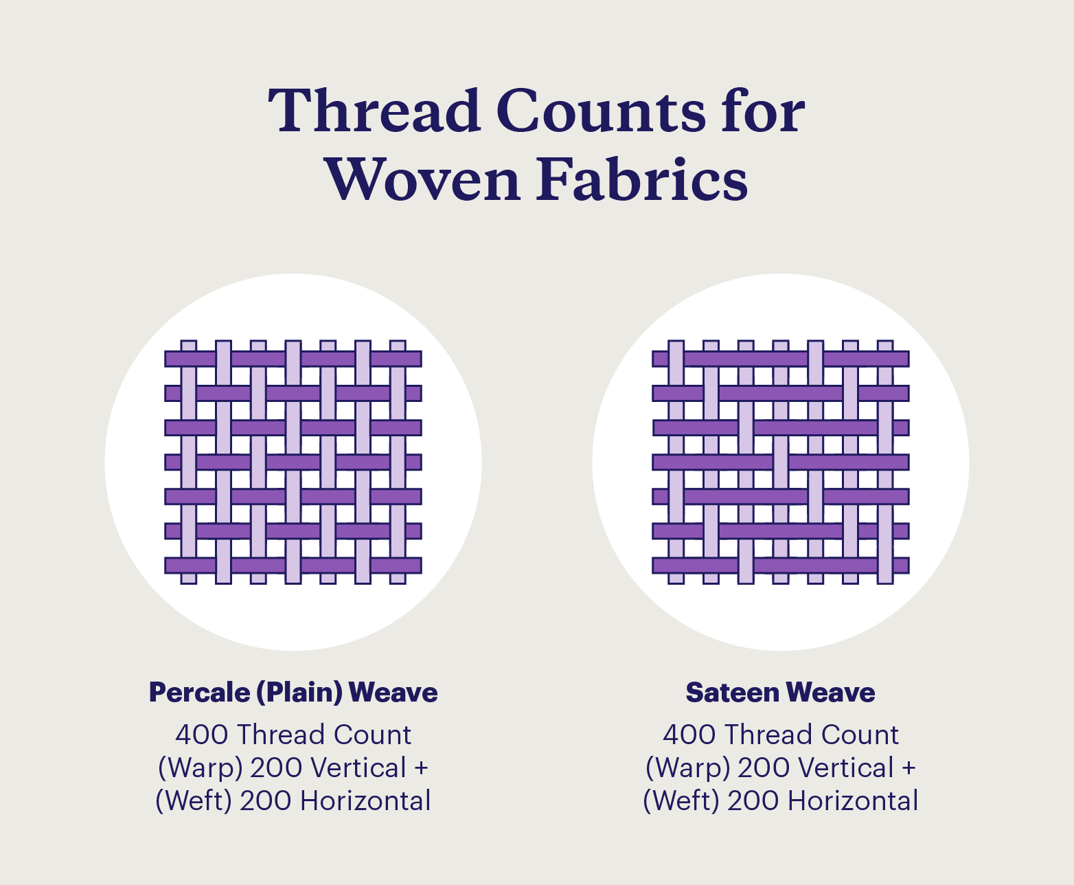 A graphic demonstrates thread counts for woven fabrics.