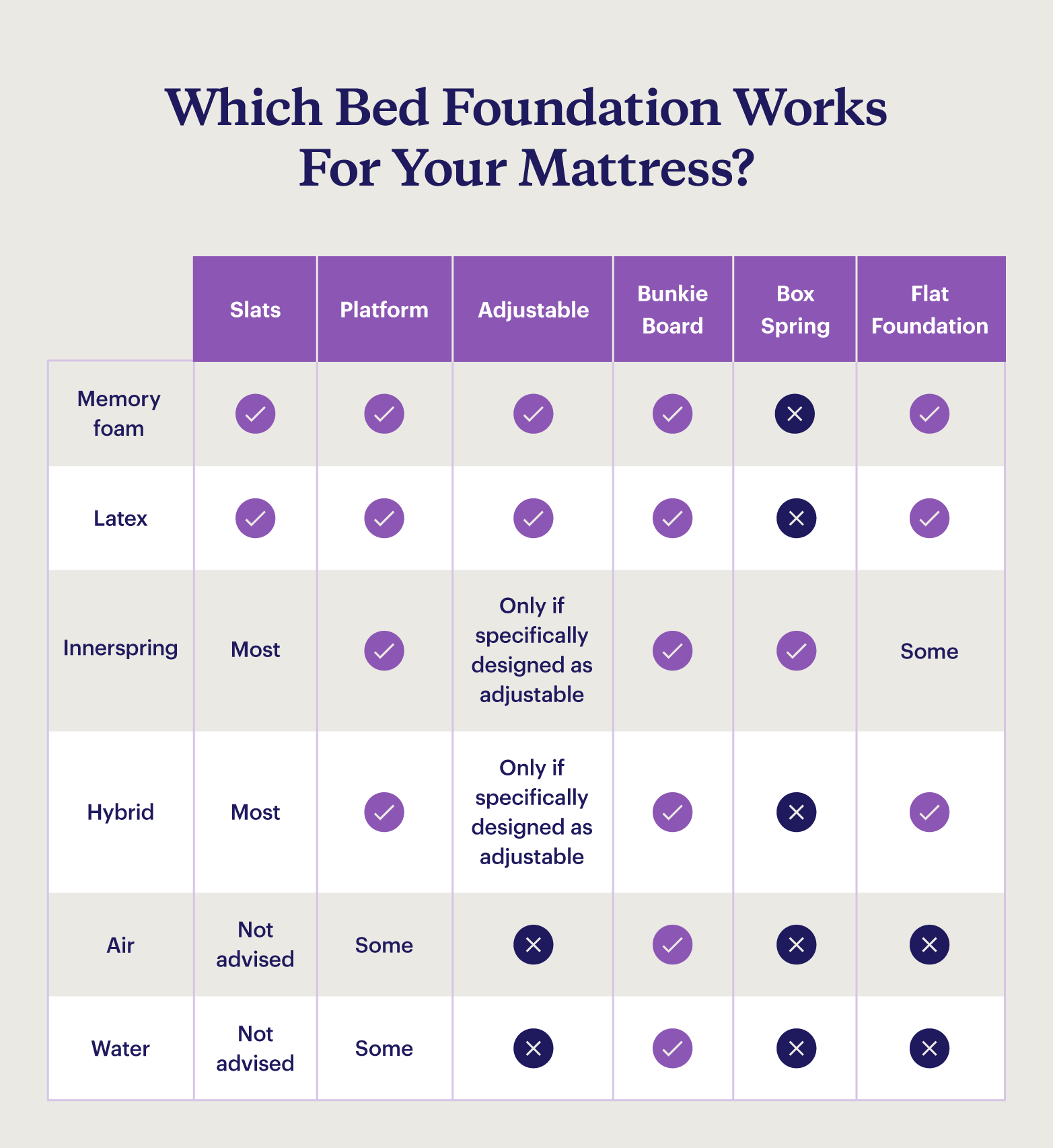 A chart shows which foundation to use for each type of mattress.