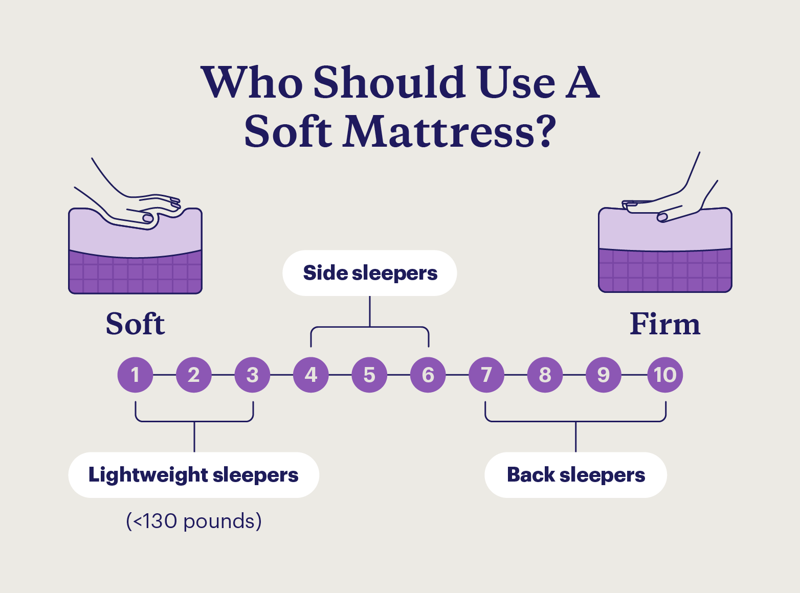 An illustration pairing the mattress firmness scale with sleeping positions and sleeper weight