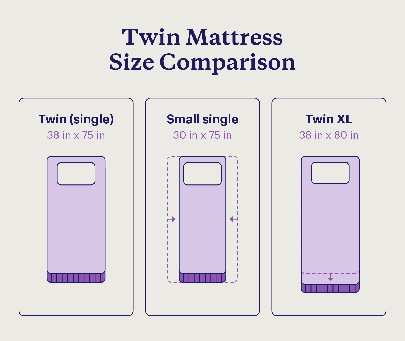 A comparison guide for different twin mattress sizes. 