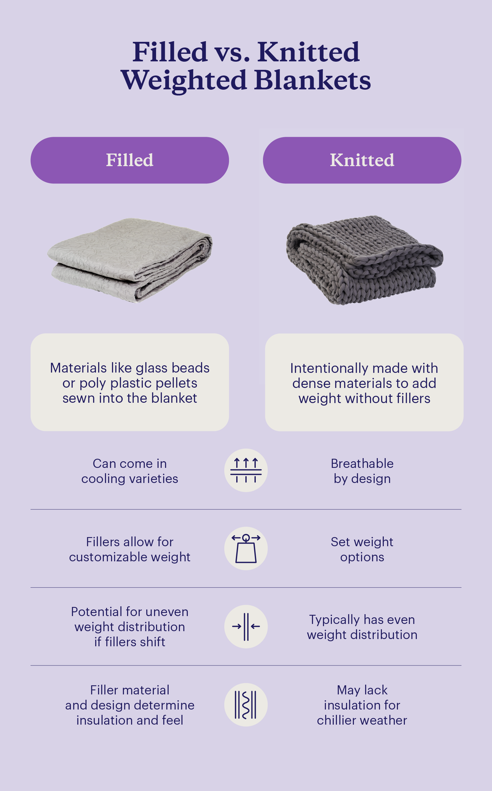 Photos of filled and knitted weighted blankets with comparisons of different qualities.