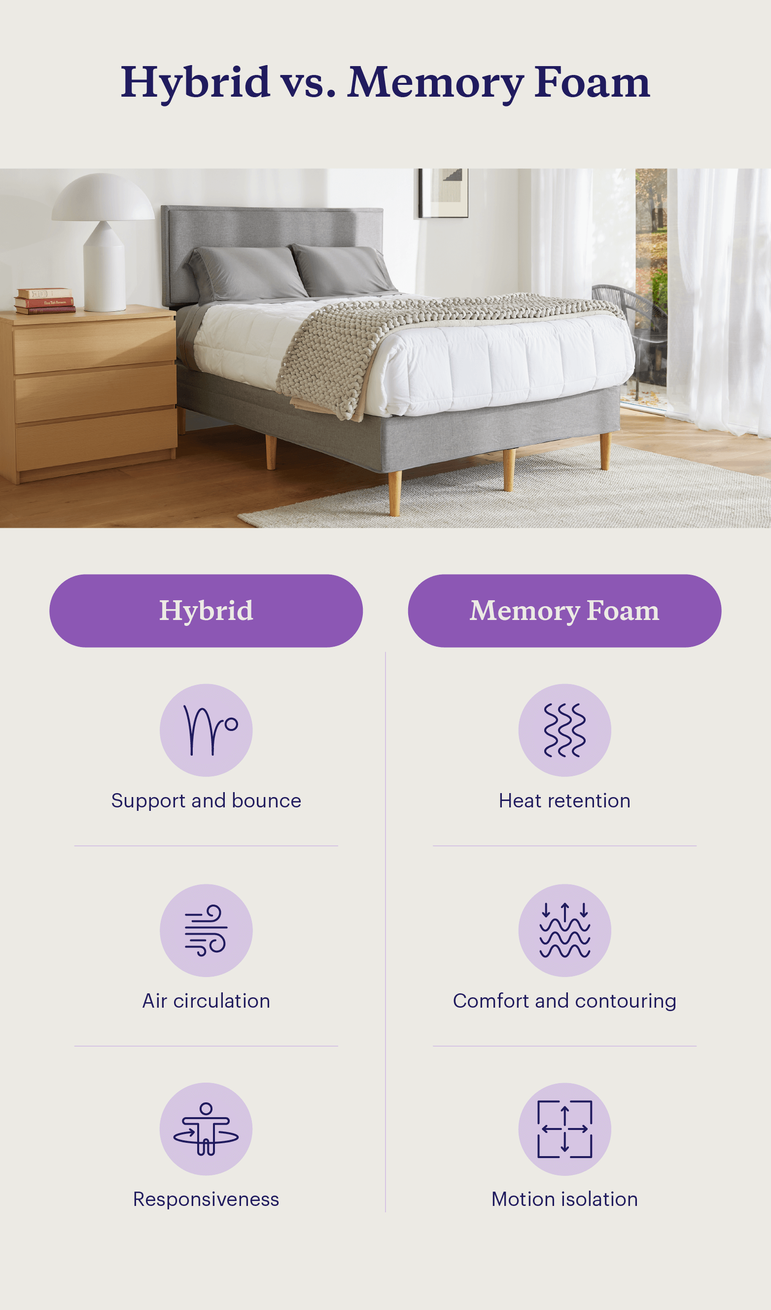 Graphic explaining the differences between a hybrid mattress and a memory foam mattress.