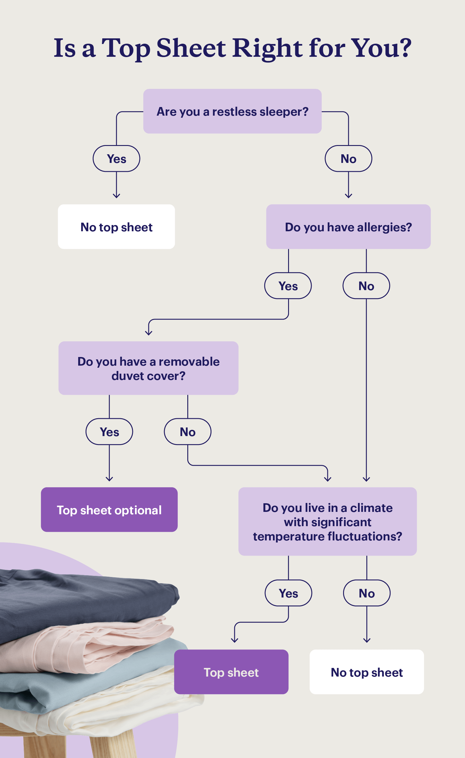 Flowchart determining if a top sheet is right for a sleeper.