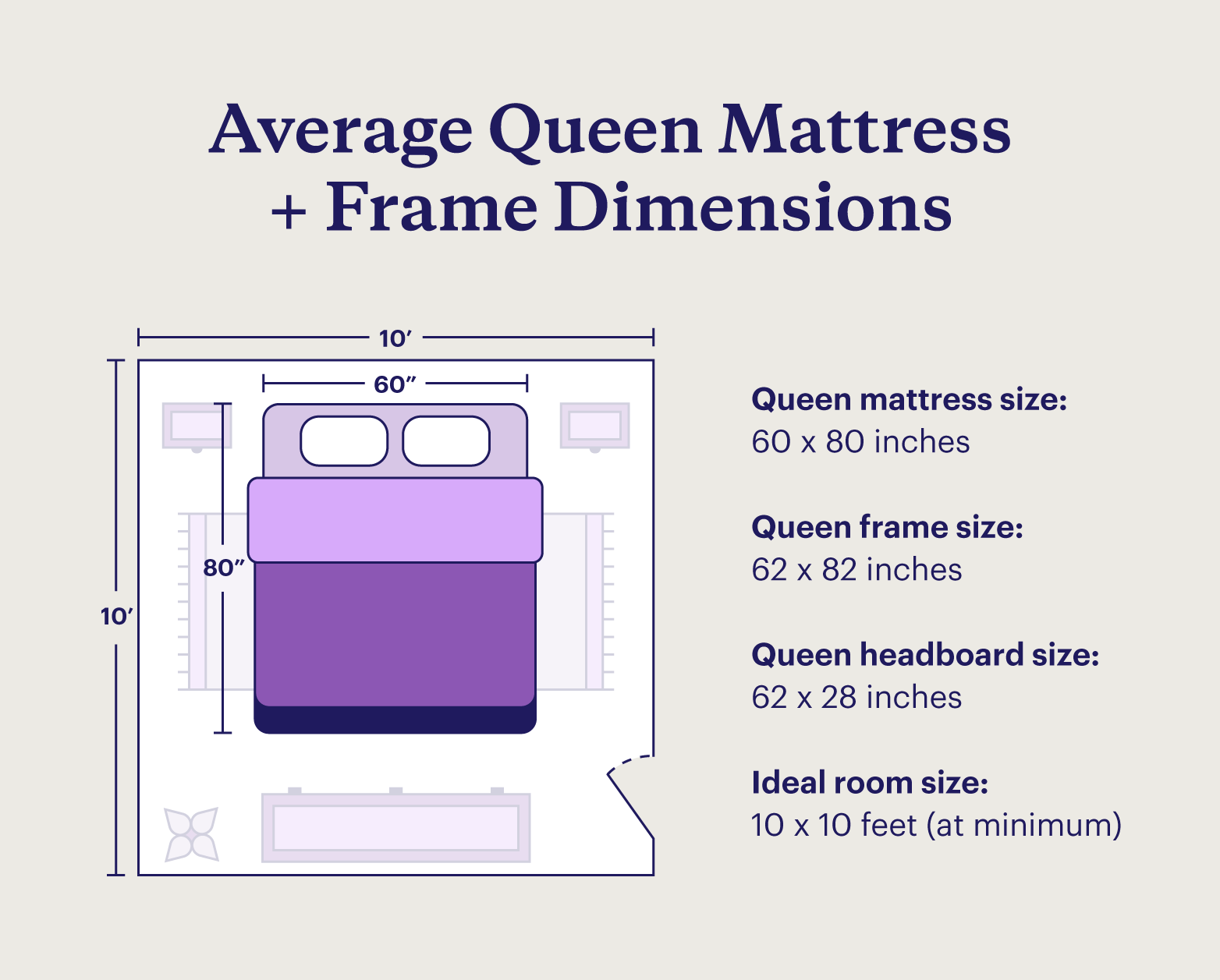 Illustration of a mattress in a bedroom showing how wide a queen bed is compared to queen bed frame dimensions and room size.