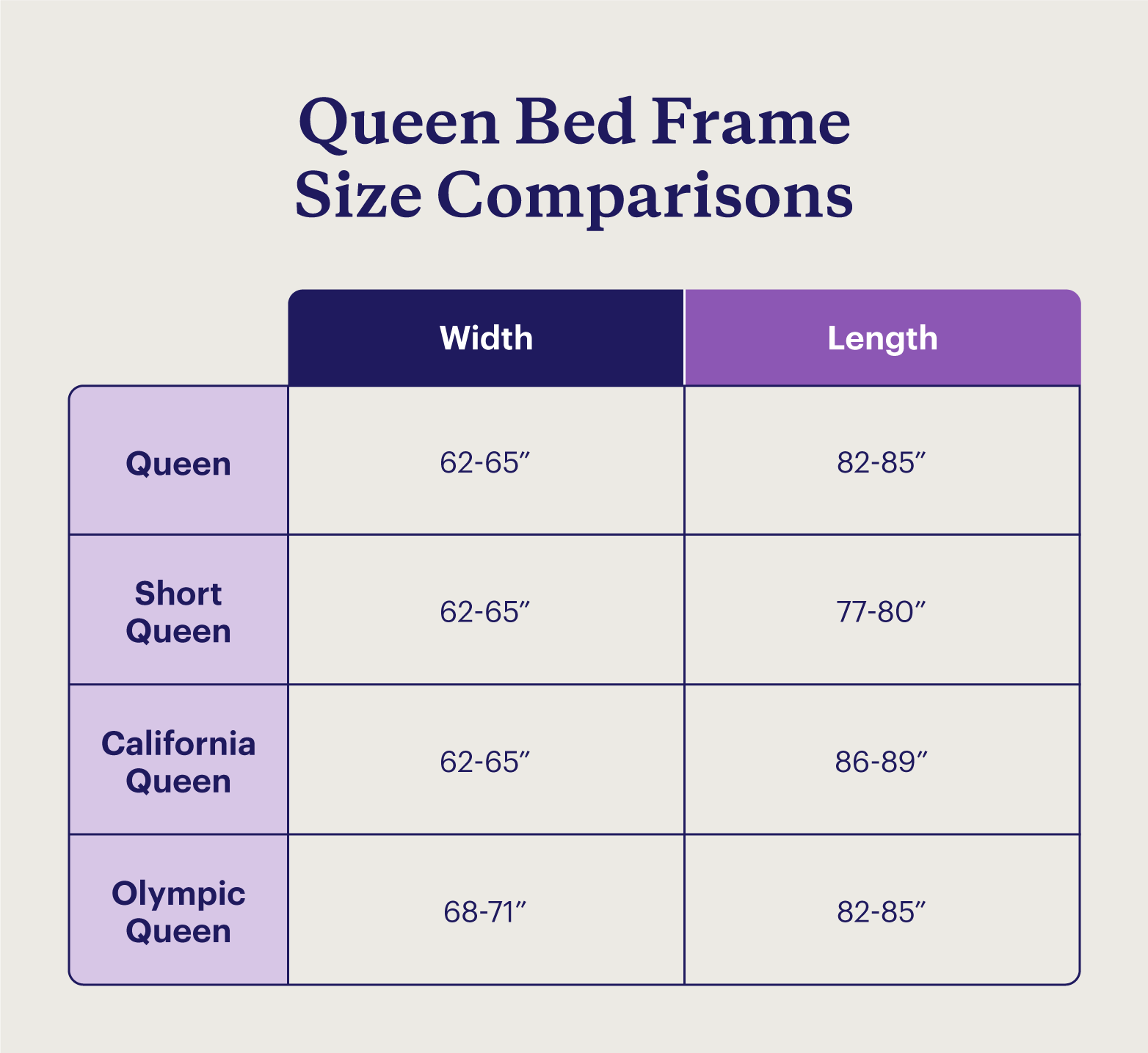 A chart showing four common queen bed frame dimensions — the queen, short queen, California queen, and Olympic queen.