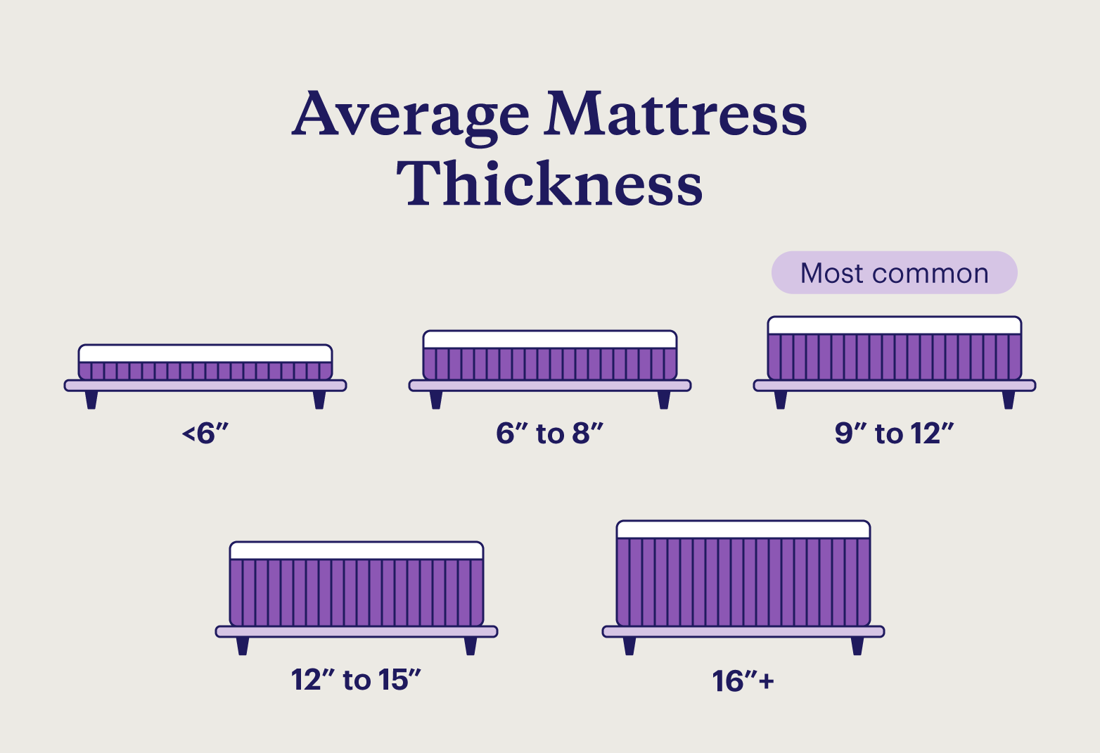 An illustration comparing the different mattress thickness options.